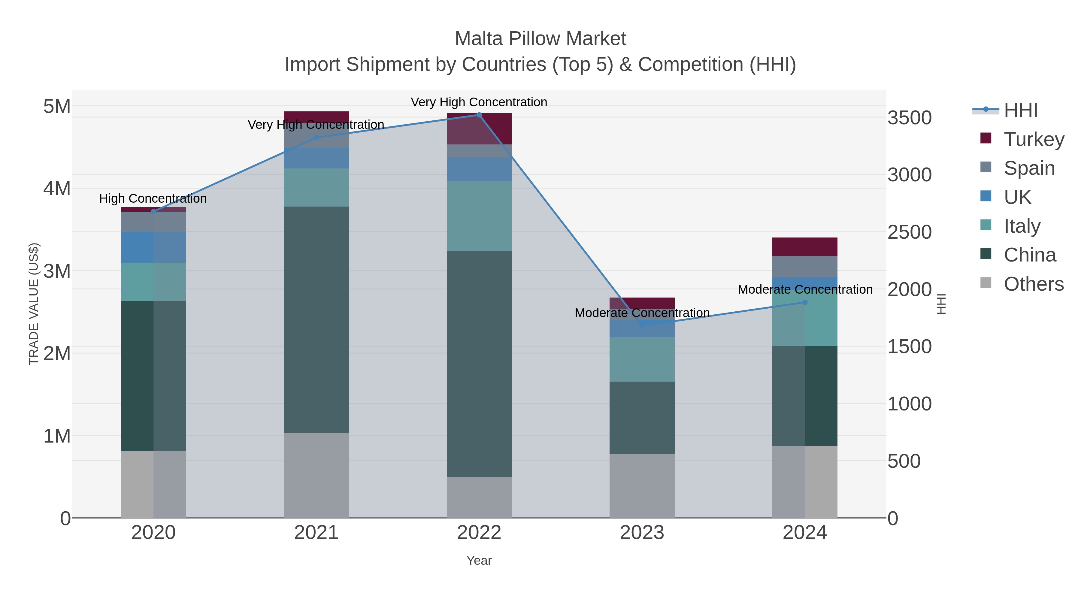 Malta Pillow Market Import Shipment by Countries (Top 5) & Competition (HHI)