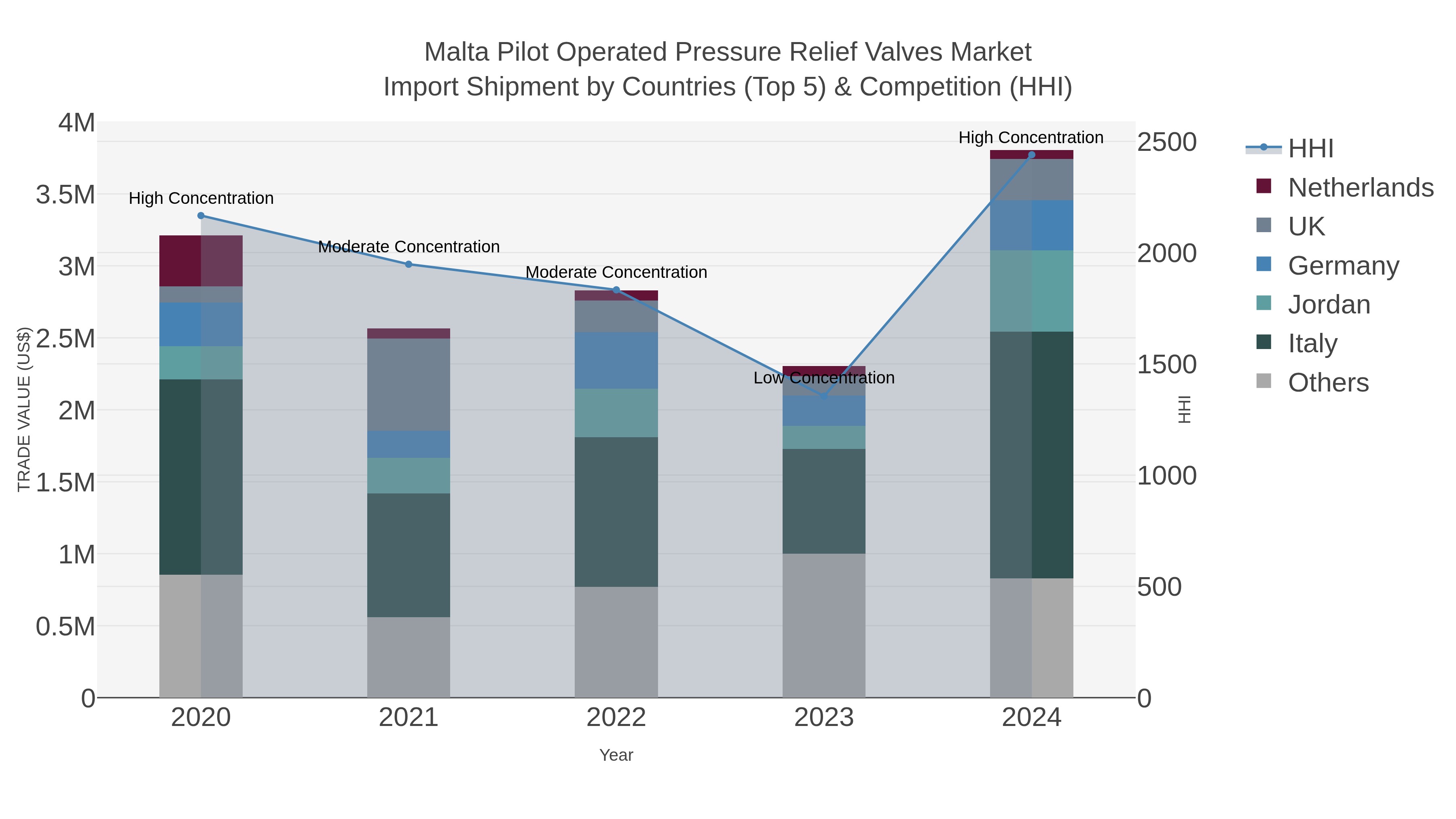 Malta Pilot Operated Pressure Relief Valves Market Import Shipment by Countries (Top 5) & Competition (HHI)