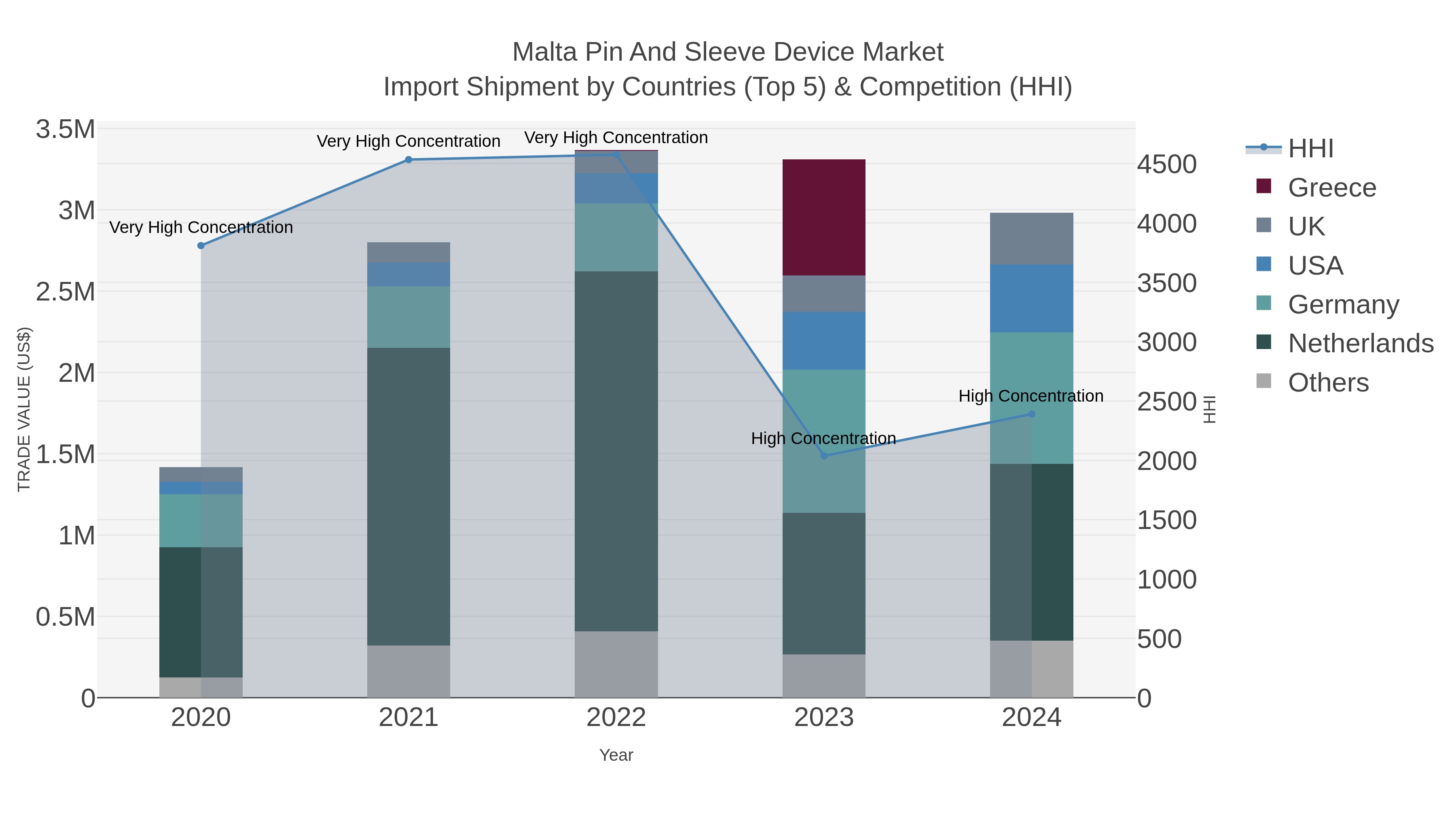 Malta Pin And Sleeve Device Market Import Shipment by Countries (Top 5) & Competition (HHI)