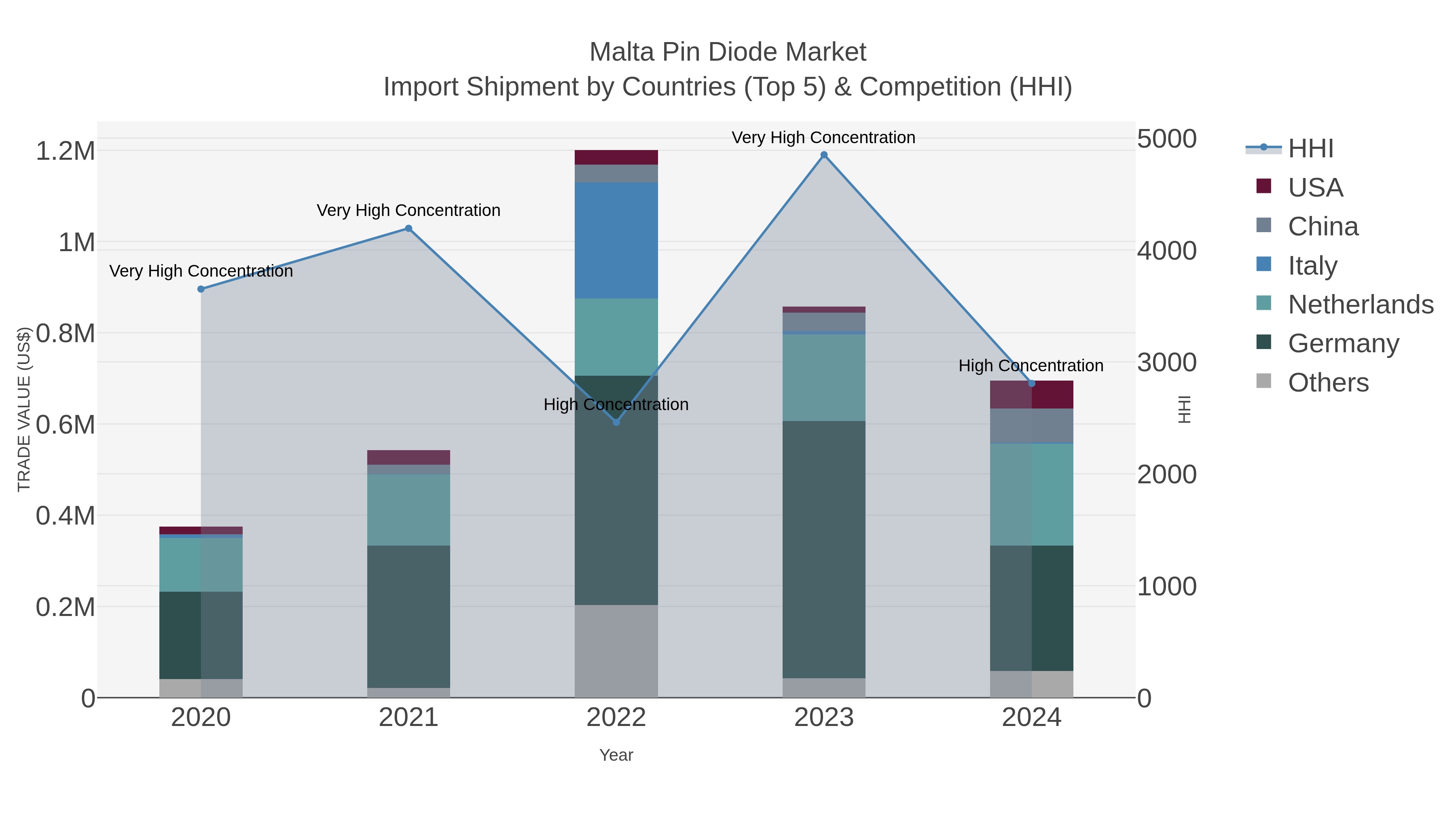 Malta Pin Diode Market Import Shipment by Countries (Top 5) & Competition (HHI)