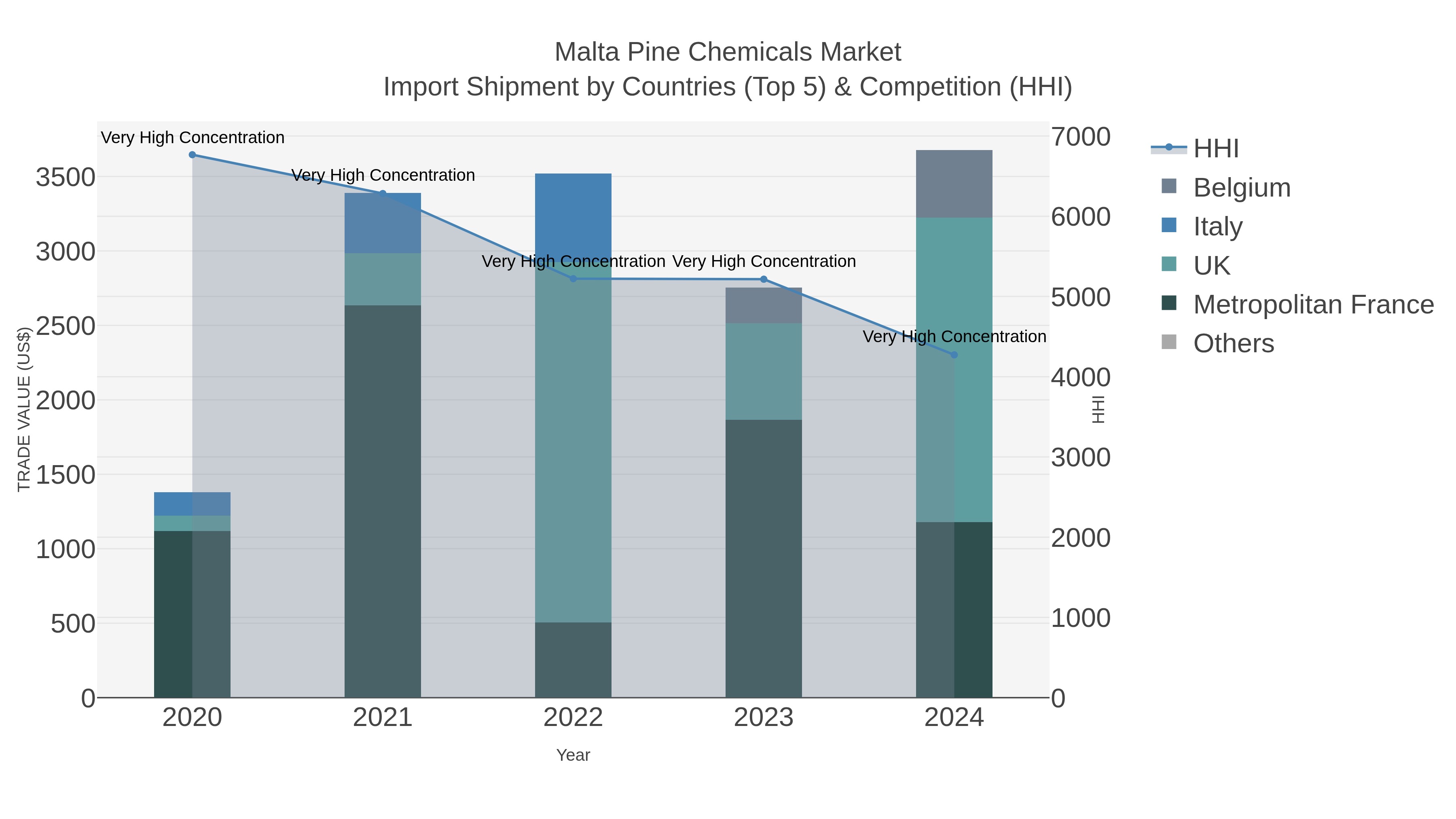 Malta Pine Chemicals Market Import Shipment by Countries (Top 5) & Competition (HHI)