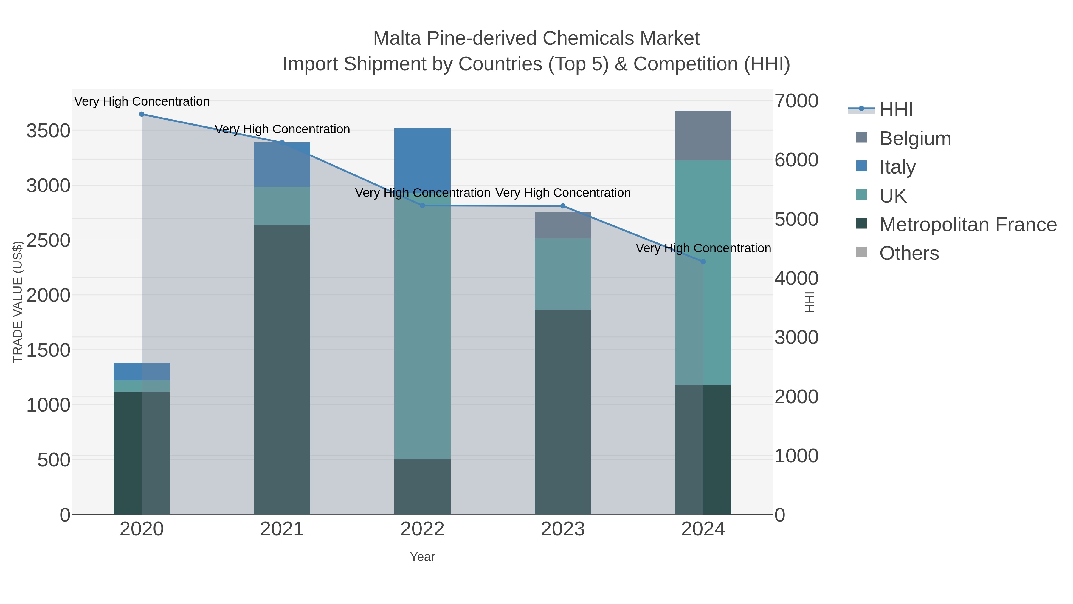 Malta Pine-derived Chemicals Market Import Shipment by Countries (Top 5) & Competition (HHI)