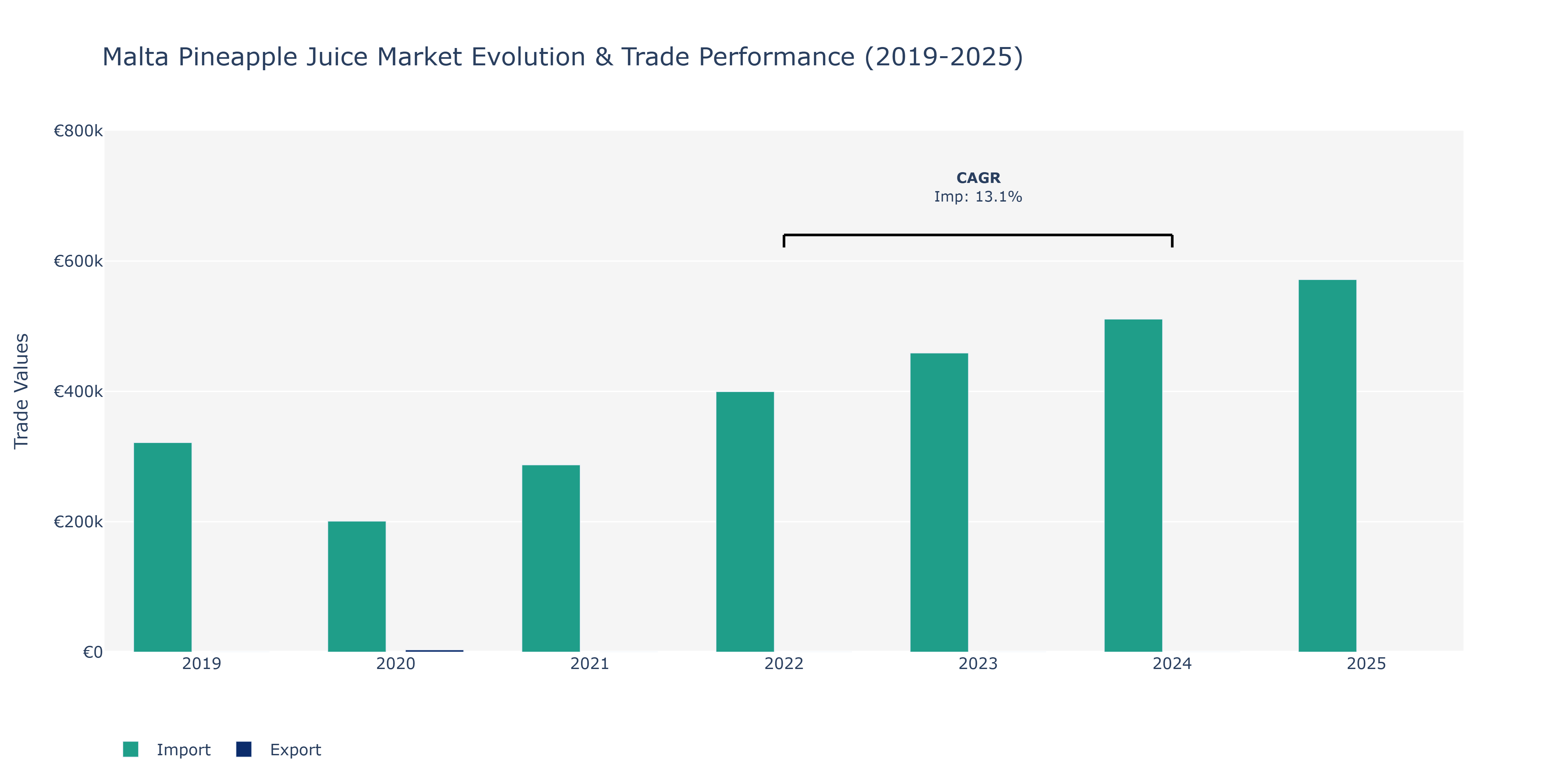 Malta Pineapple Juice Market: Production & Trade Performance (2019-2025)