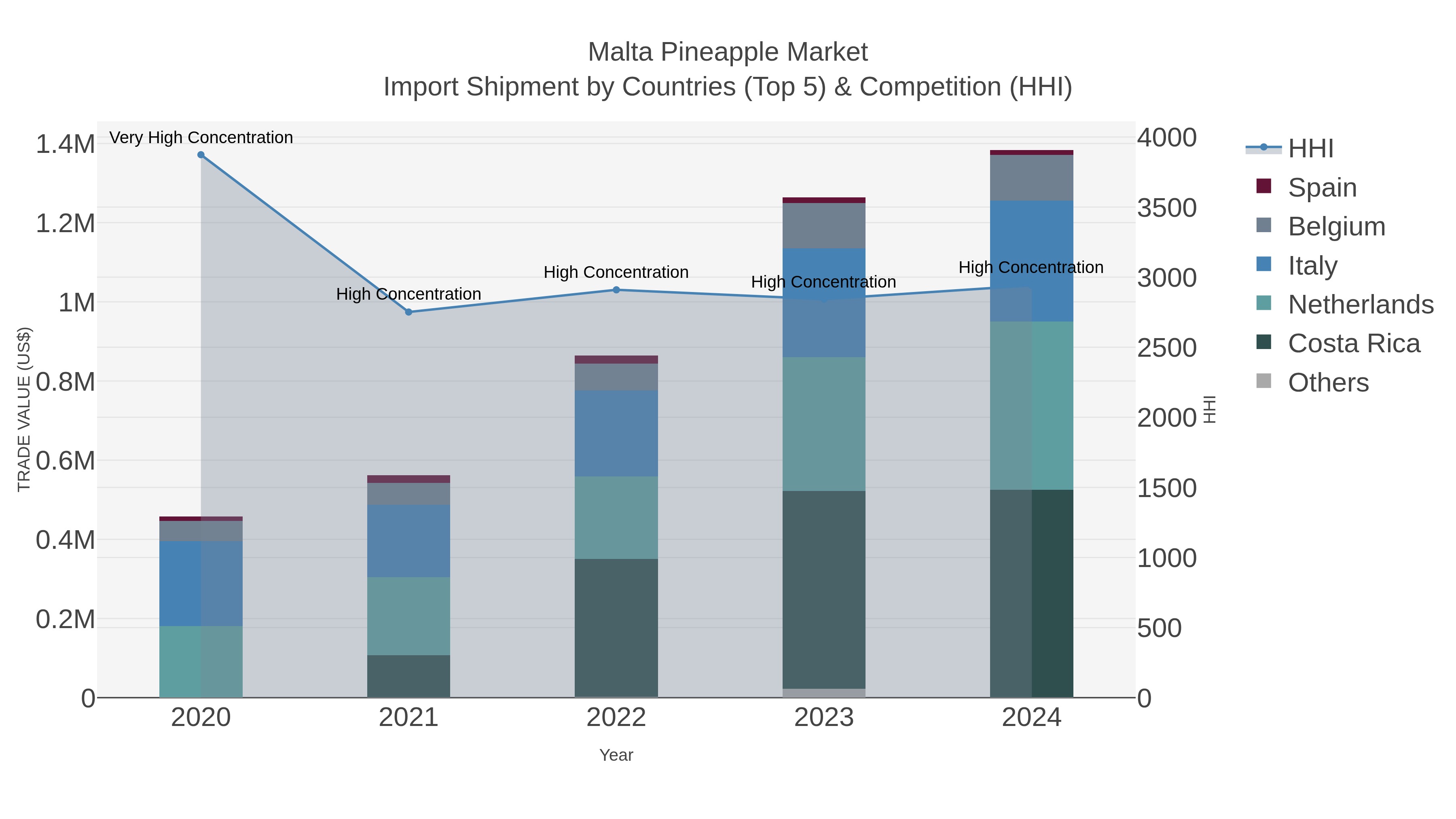 Malta Pineapple Market Import Shipment by Countries (Top 5) & Competition (HHI)
