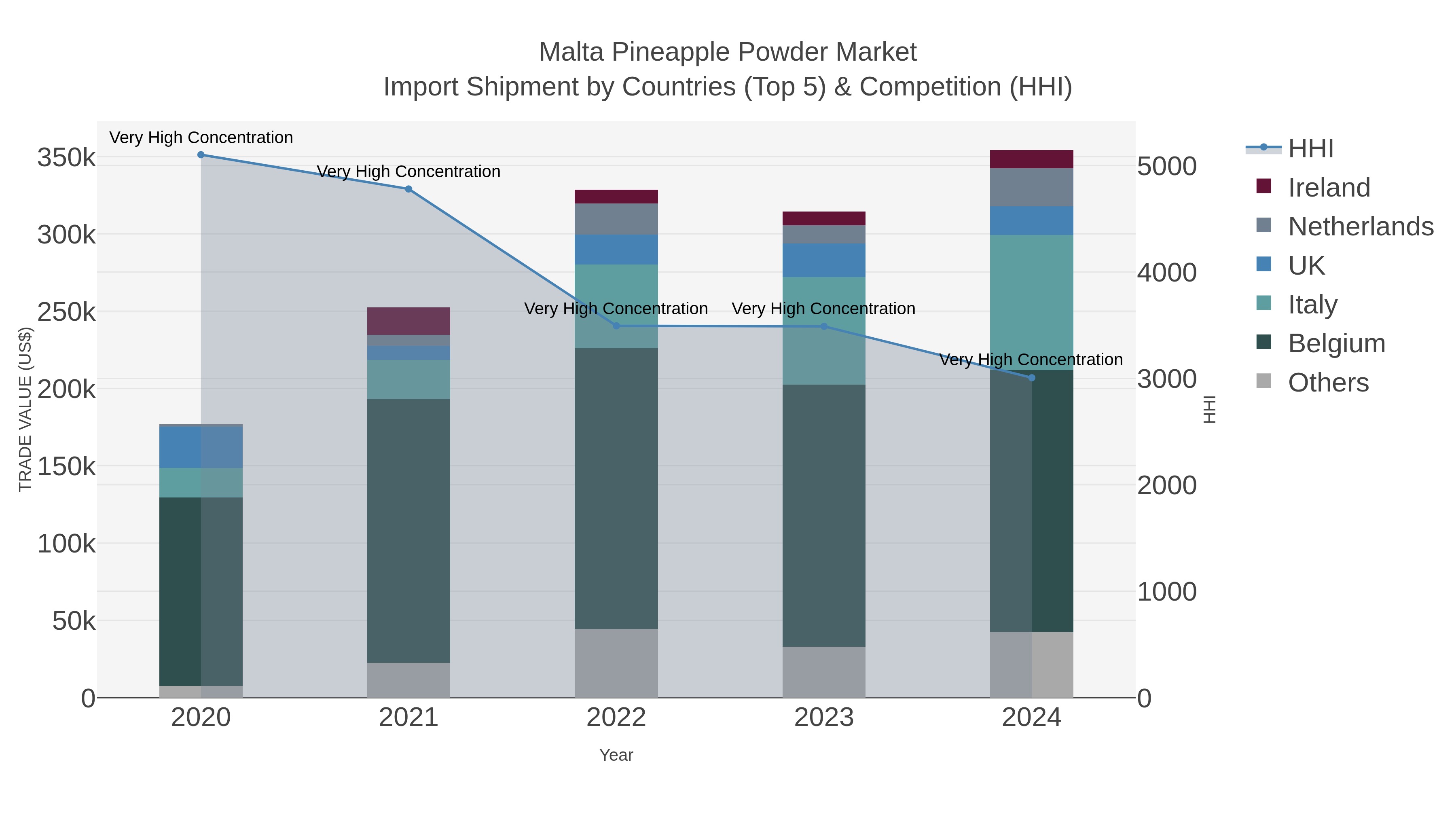 Malta Pineapple Powder Market Import Shipment by Countries (Top 5) & Competition (HHI)