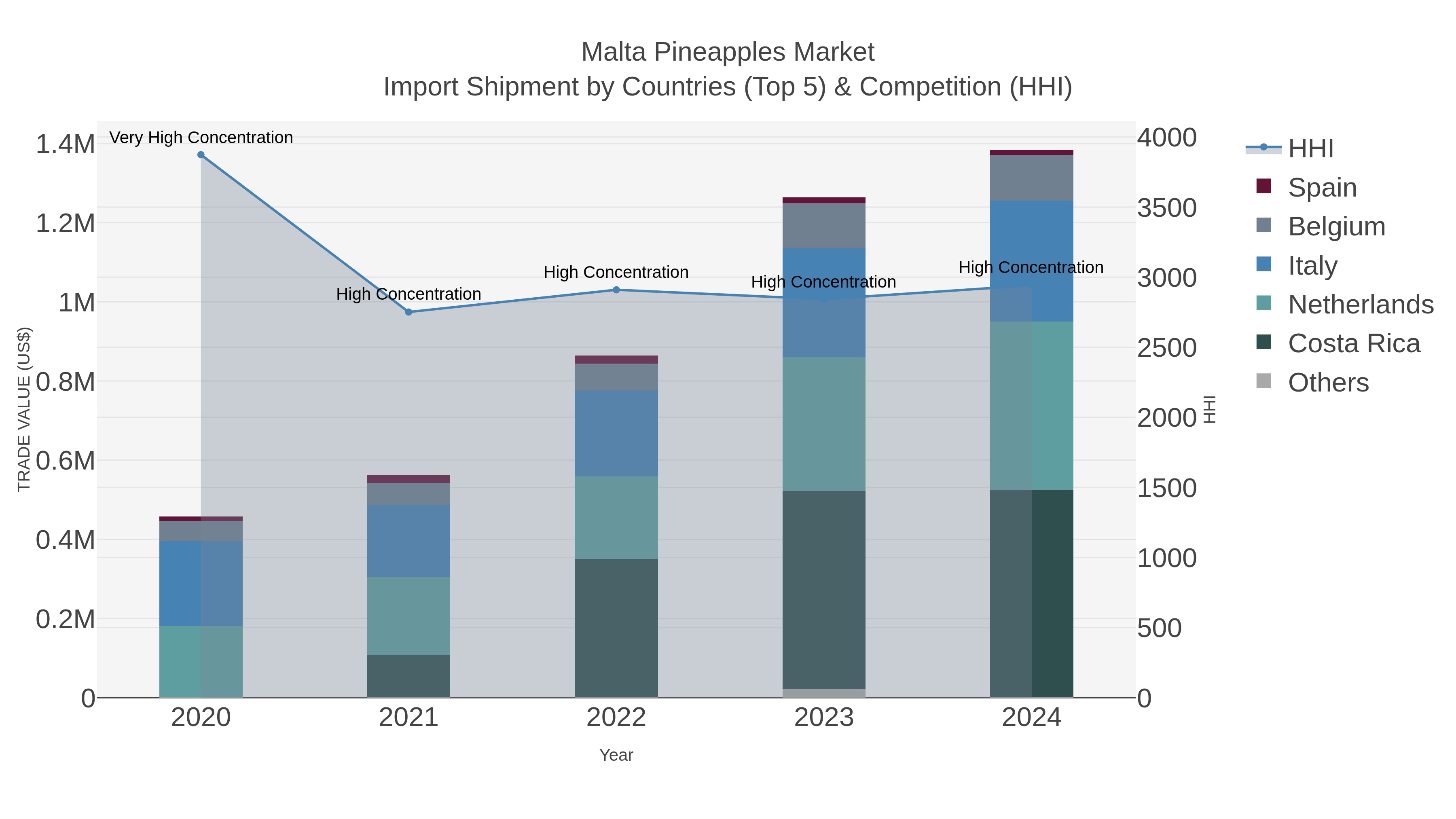 Malta Pineapples Market Import Shipment by Countries (Top 5) & Competition (HHI)