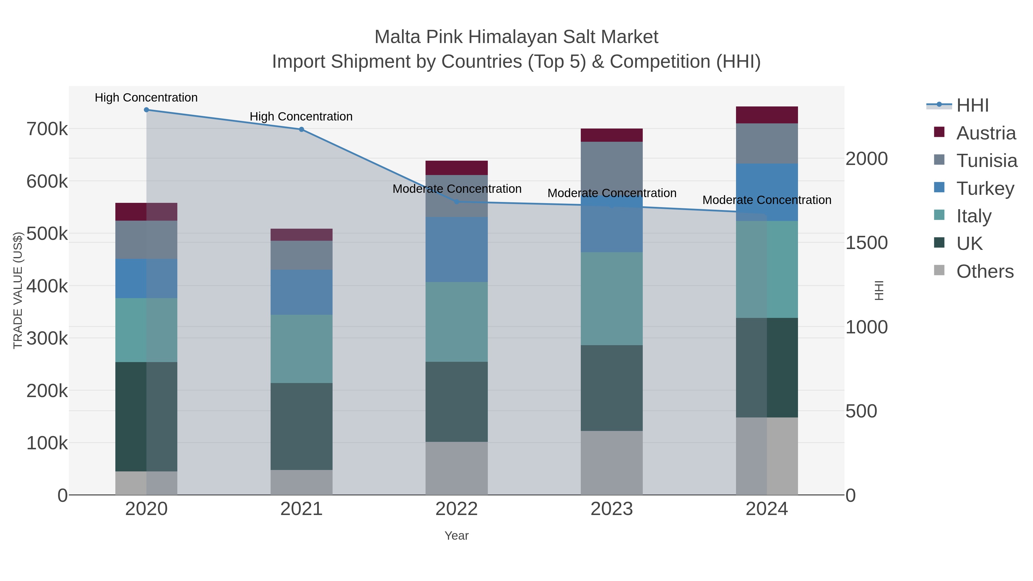 Malta Pink Himalayan Salt Market Import Shipment by Countries (Top 5) & Competition (HHI)
