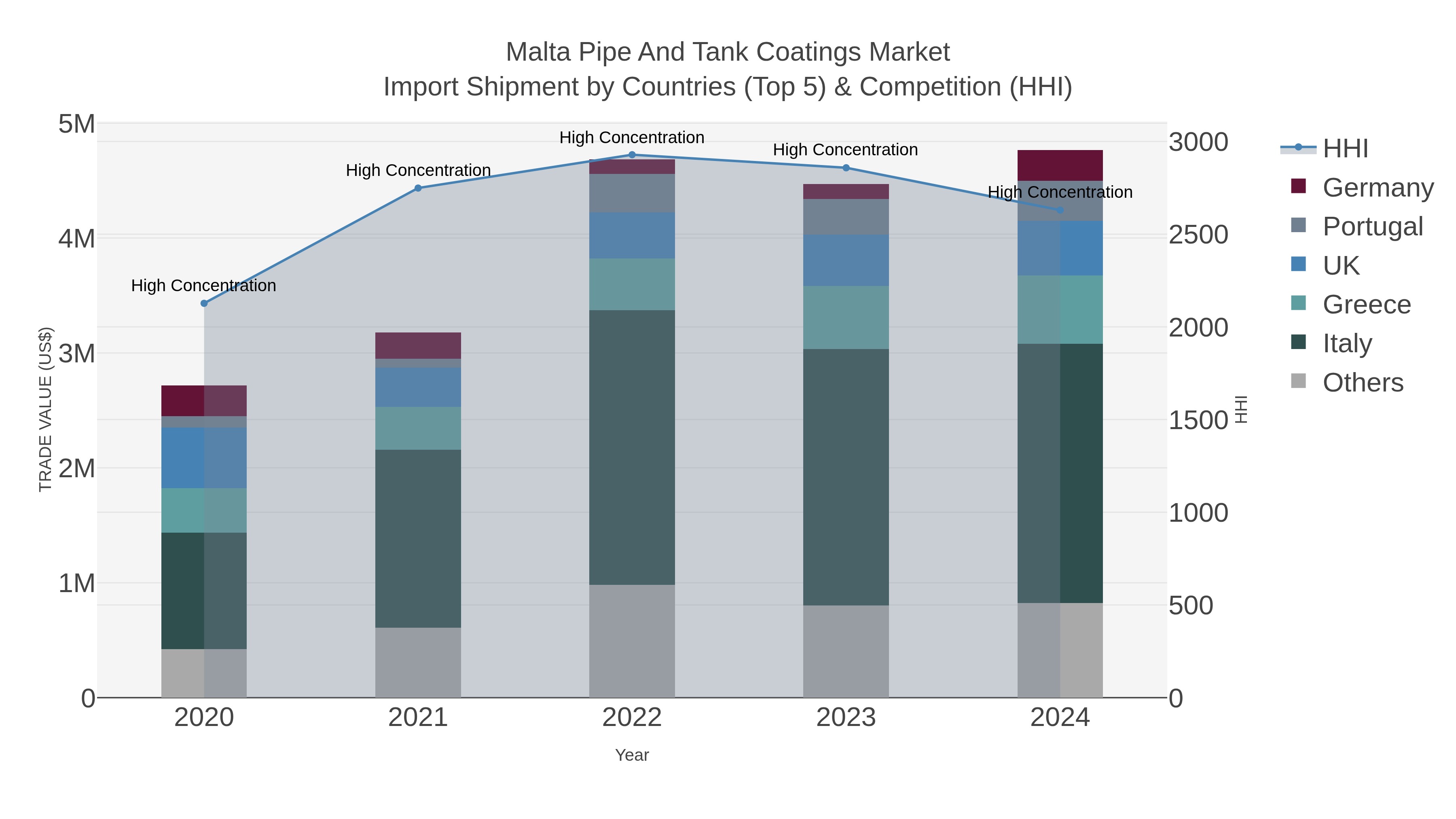 Malta Pipe And Tank Coatings Market Import Shipment by Countries (Top 5) & Competition (HHI)