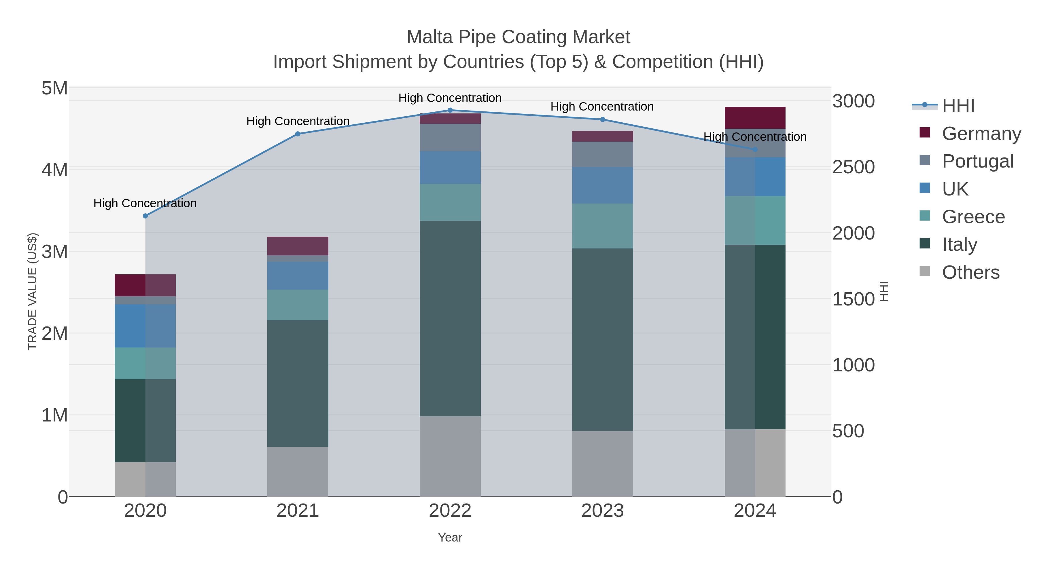 Malta Pipe Coating Market Import Shipment by Countries (Top 5) & Competition (HHI)