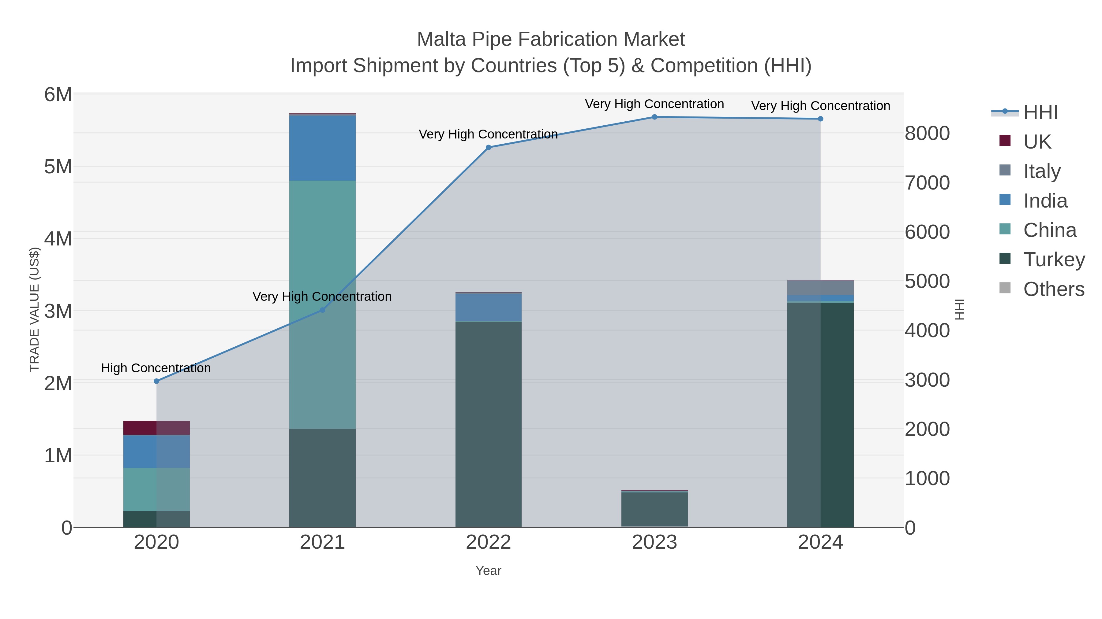 Malta Pipe Fabrication Market Import Shipment by Countries (Top 5) & Competition (HHI)