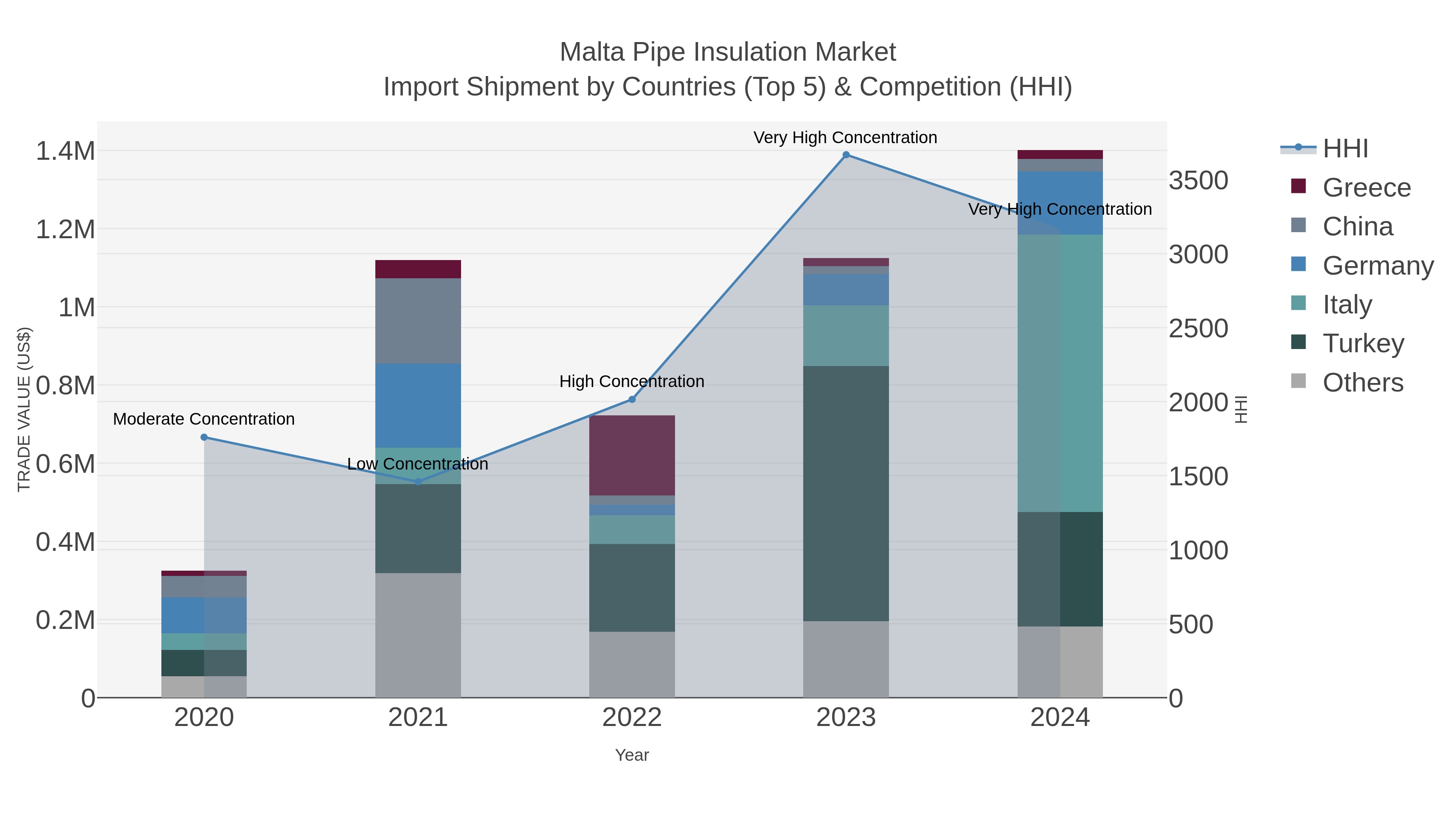 Malta Pipe Insulation Market Import Shipment by Countries (Top 5) & Competition (HHI)