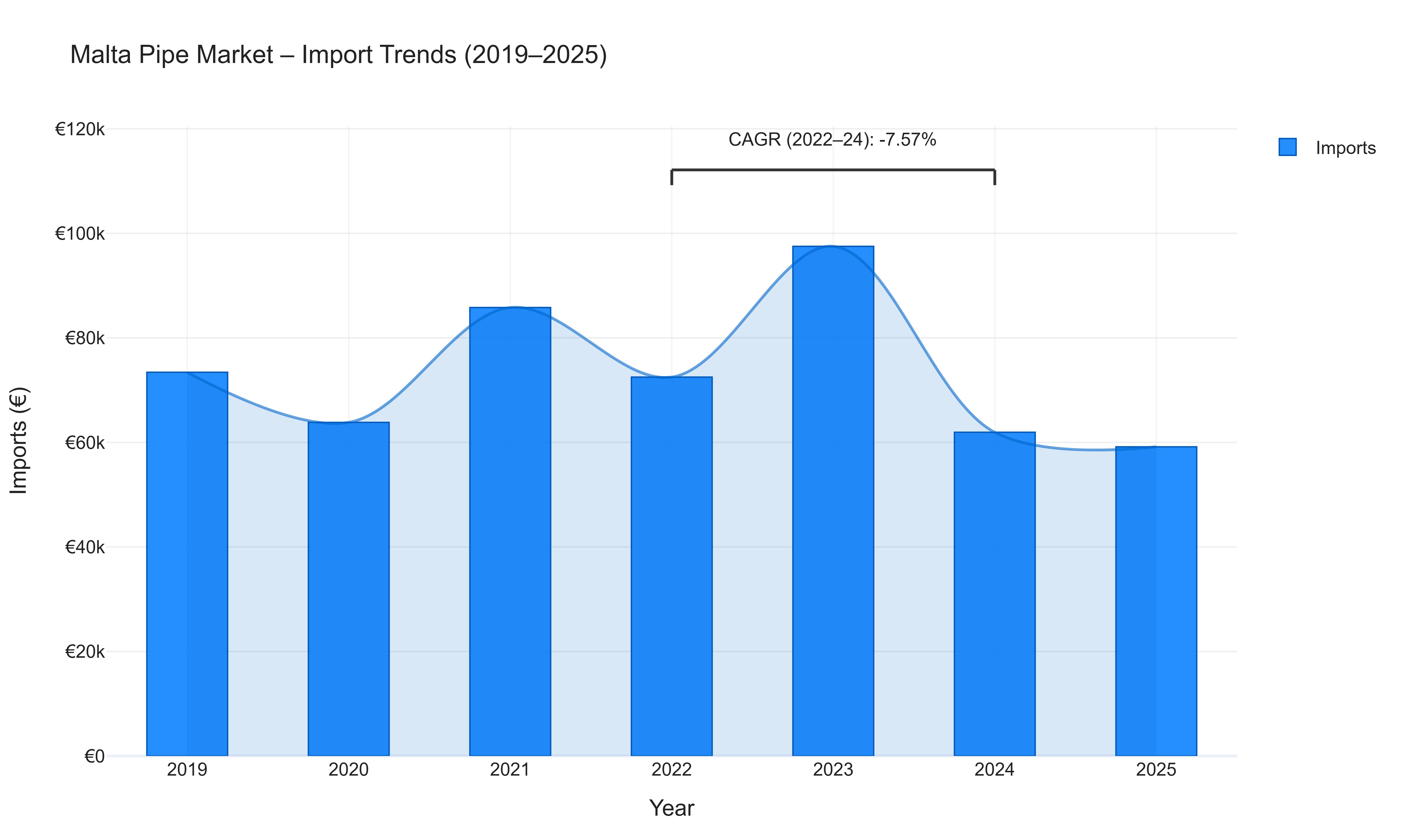 Malta Pipe Market - Import Trends (2019-2025)