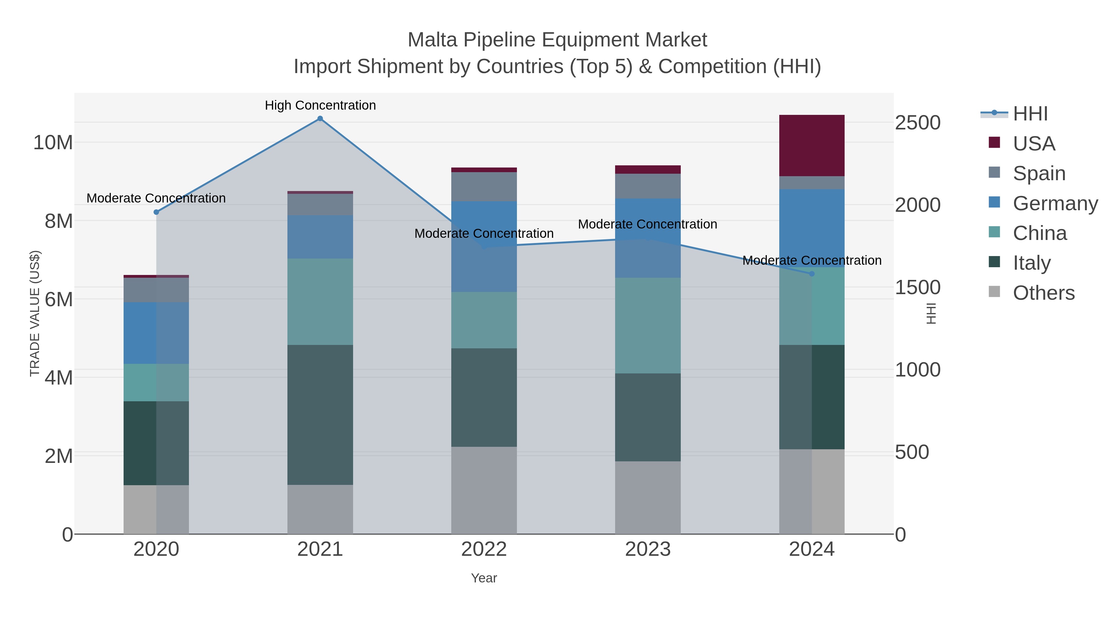 Malta Pipeline Equipment Market Import Shipment by Countries (Top 5) & Competition (HHI)