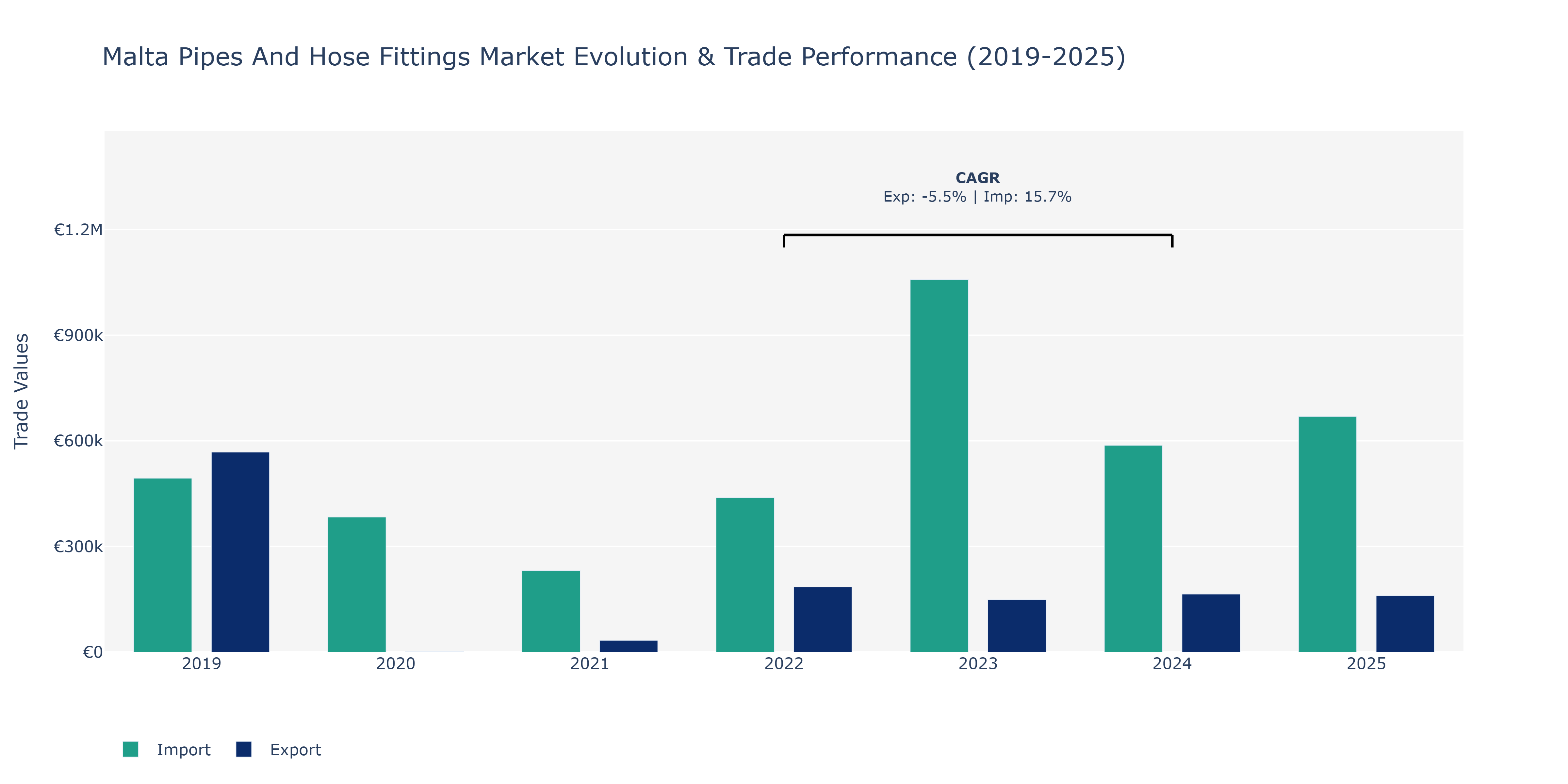 Malta Pipes And Hose Fittings Market: Production & Trade Performance (2019-2025)