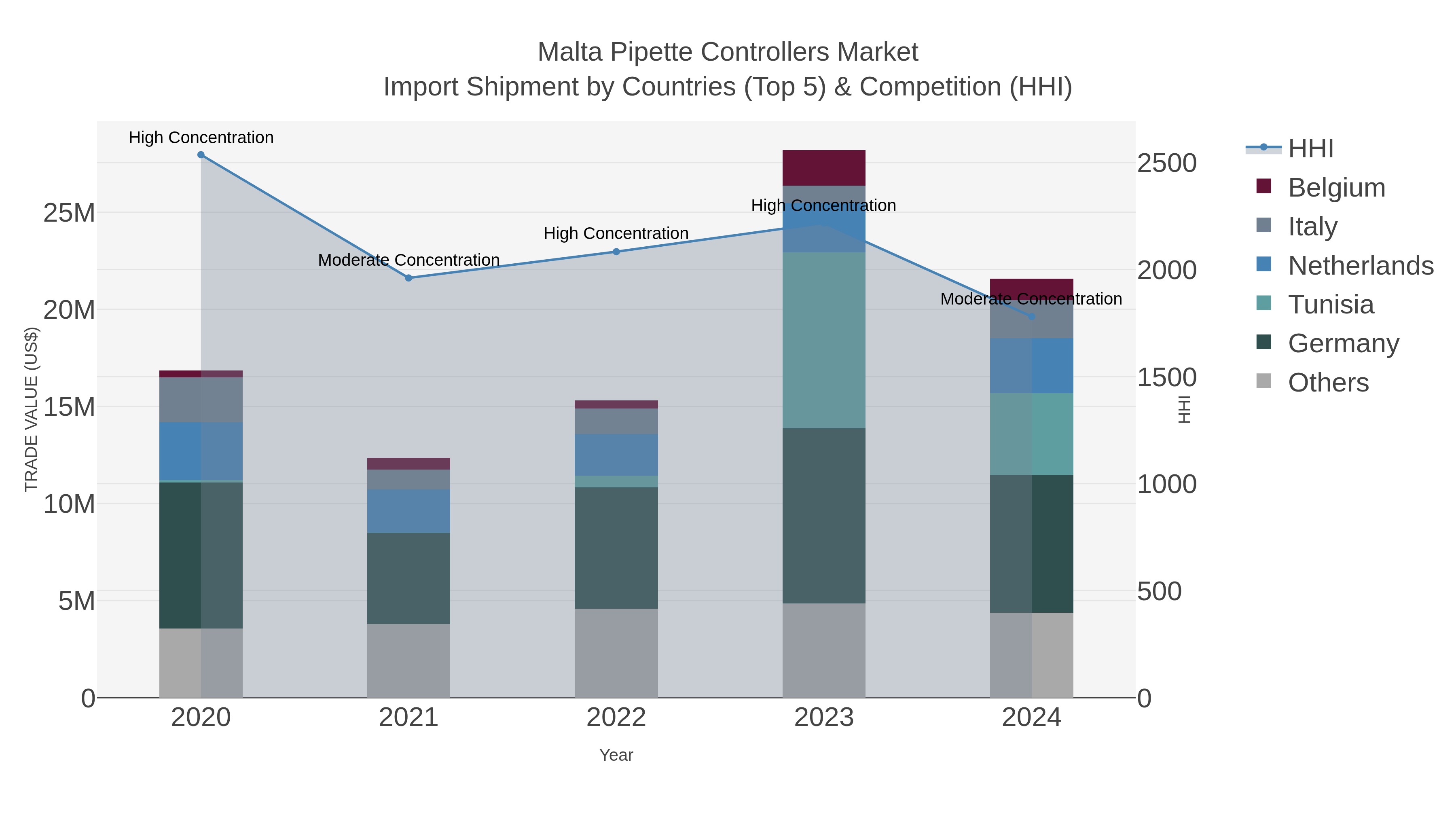 Malta Pipette Controllers Market Import Shipment by Countries (Top 5) & Competition (HHI)