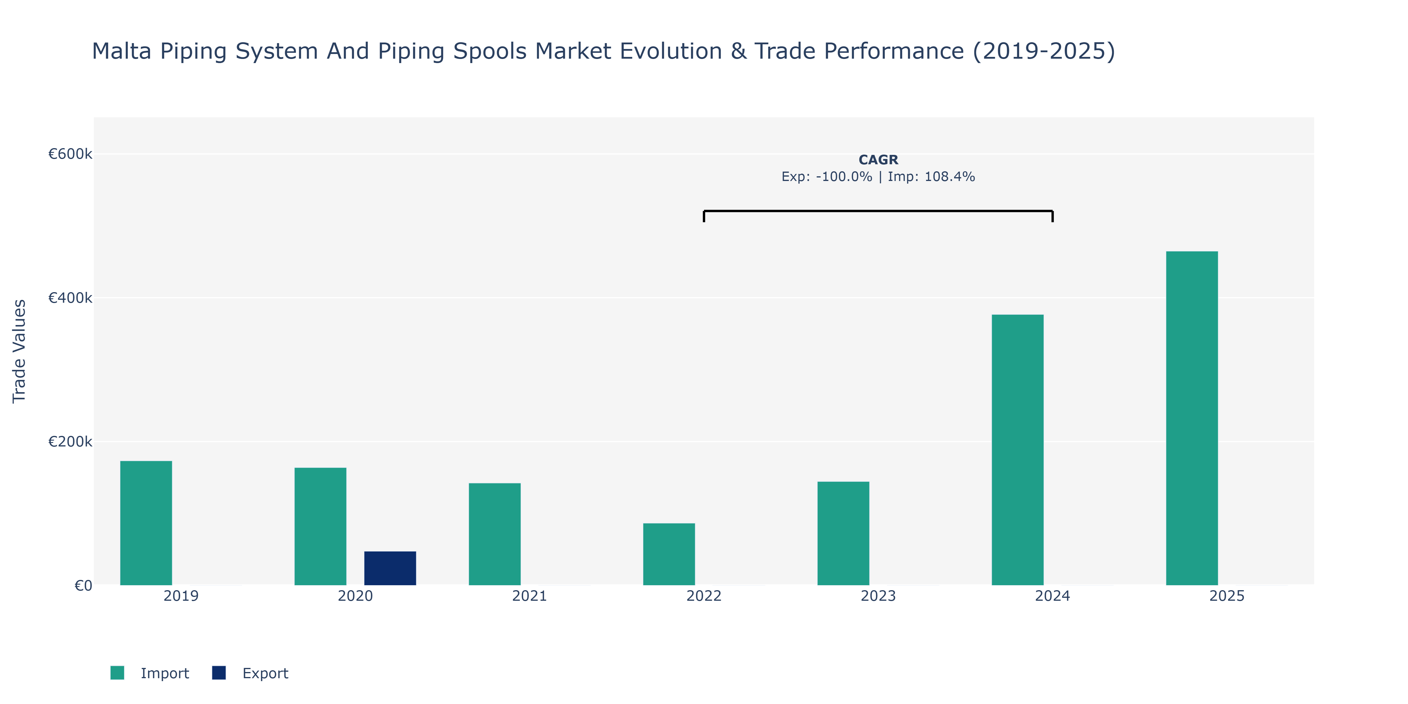 Malta Piping System And Piping Spools Market: Production & Trade Performance (2019-2025)
