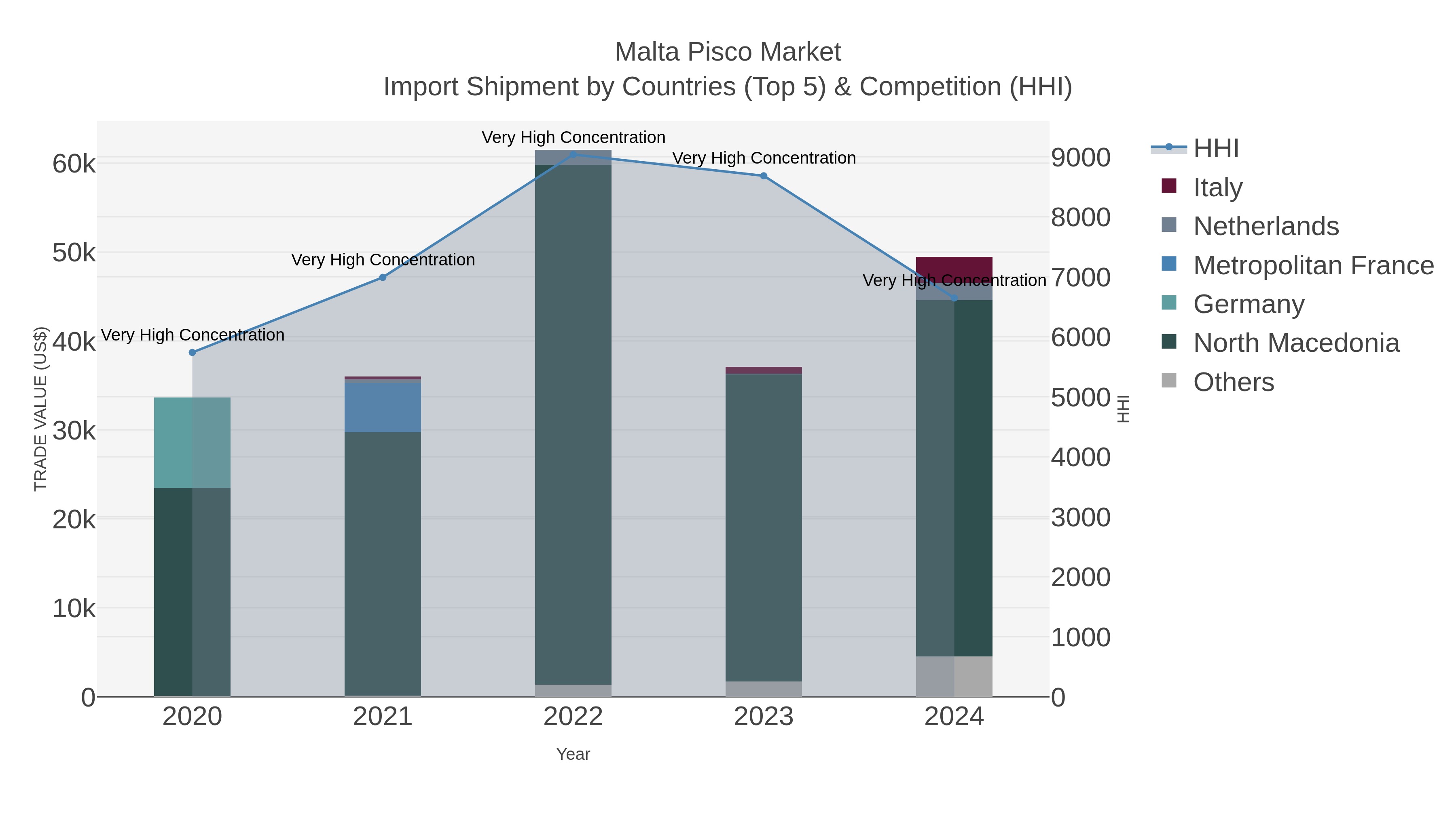 Malta Pisco Market Import Shipment by Countries (Top 5) & Competition (HHI)