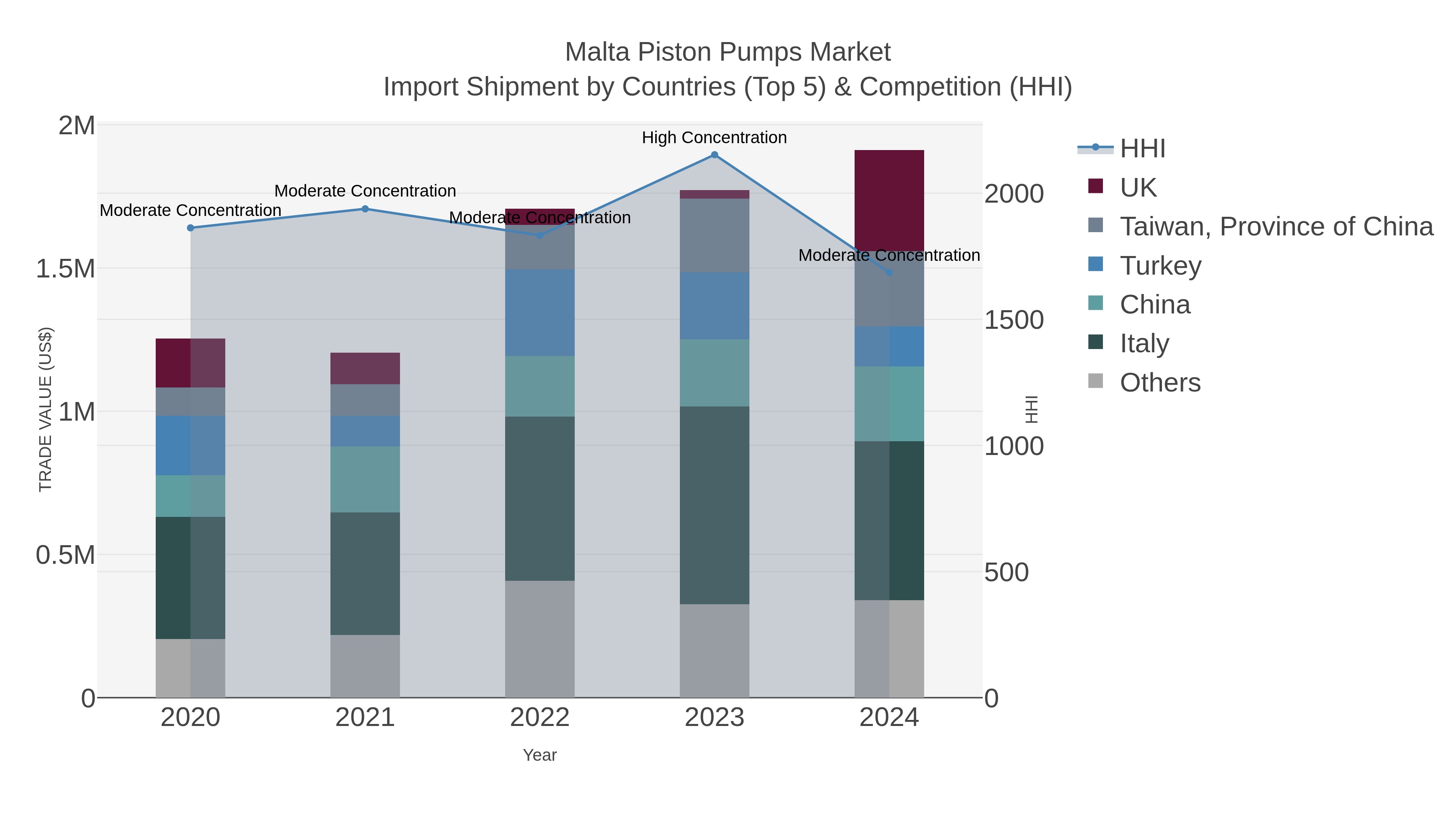 Malta Piston Pumps Market Import Shipment by Countries (Top 5) & Competition (HHI)