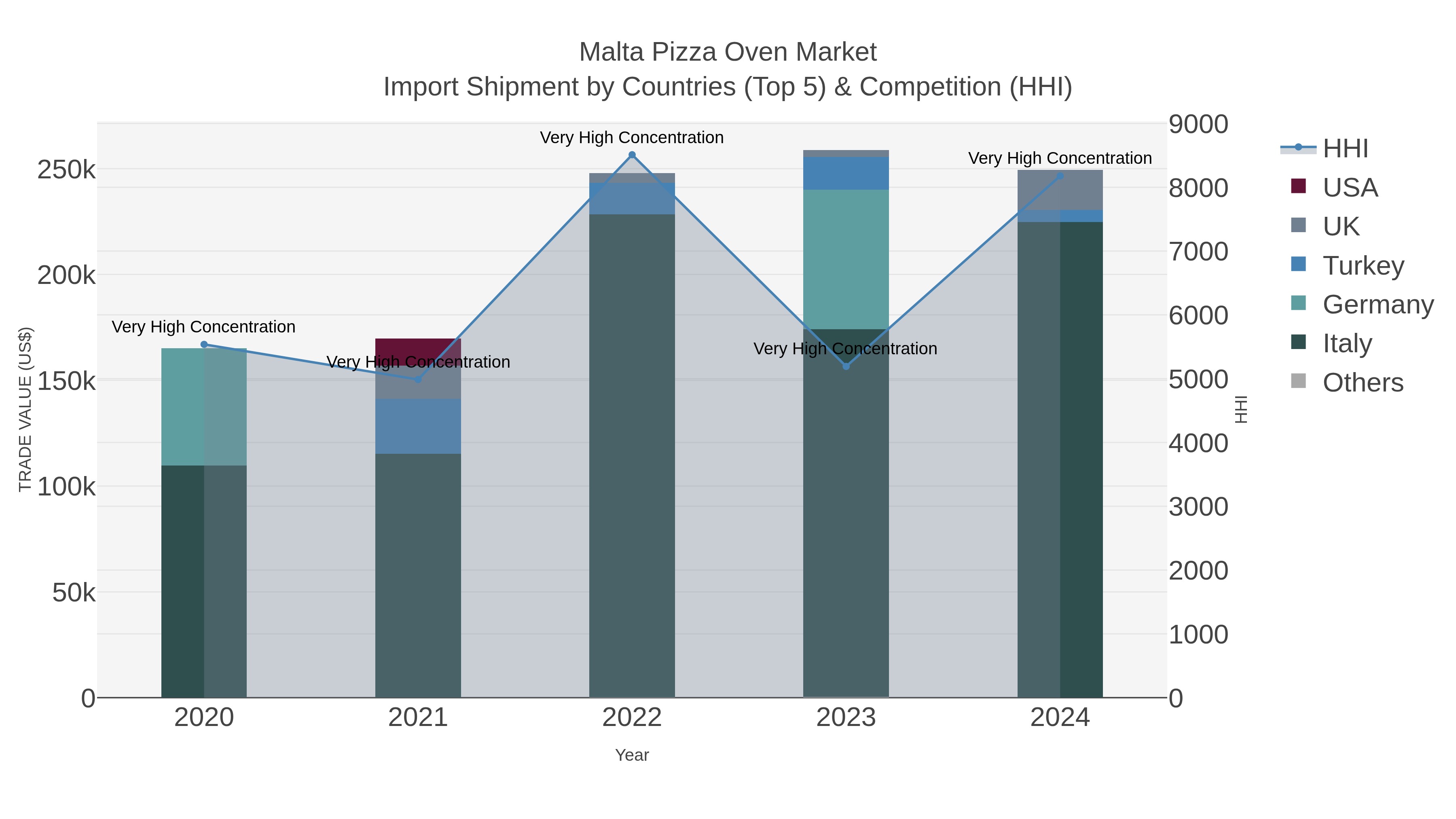 Malta Pizza Oven Market Import Shipment by Countries (Top 5) & Competition (HHI)