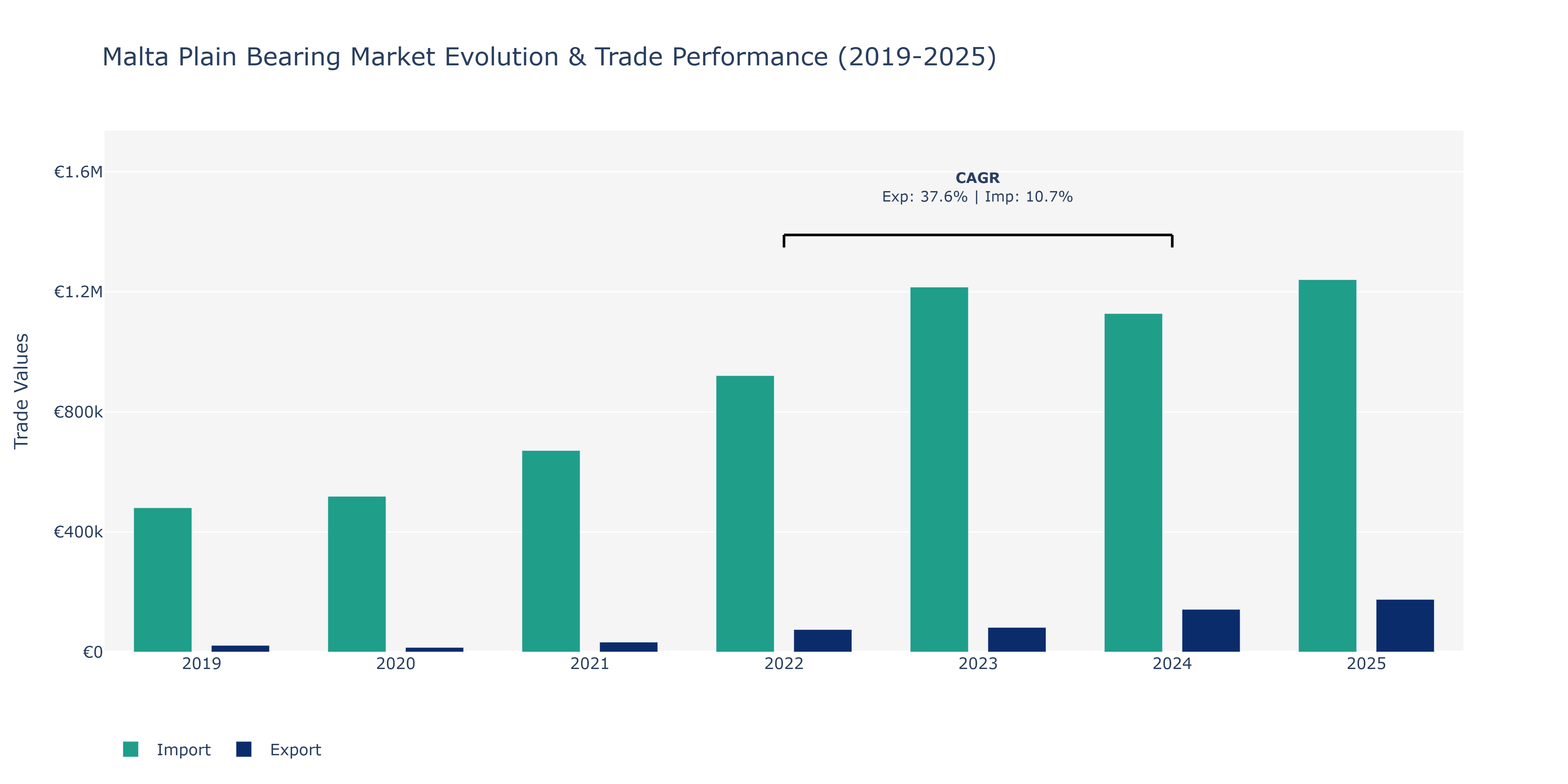 Malta Plain Bearing Market: Production & Trade Performance (2019-2025)