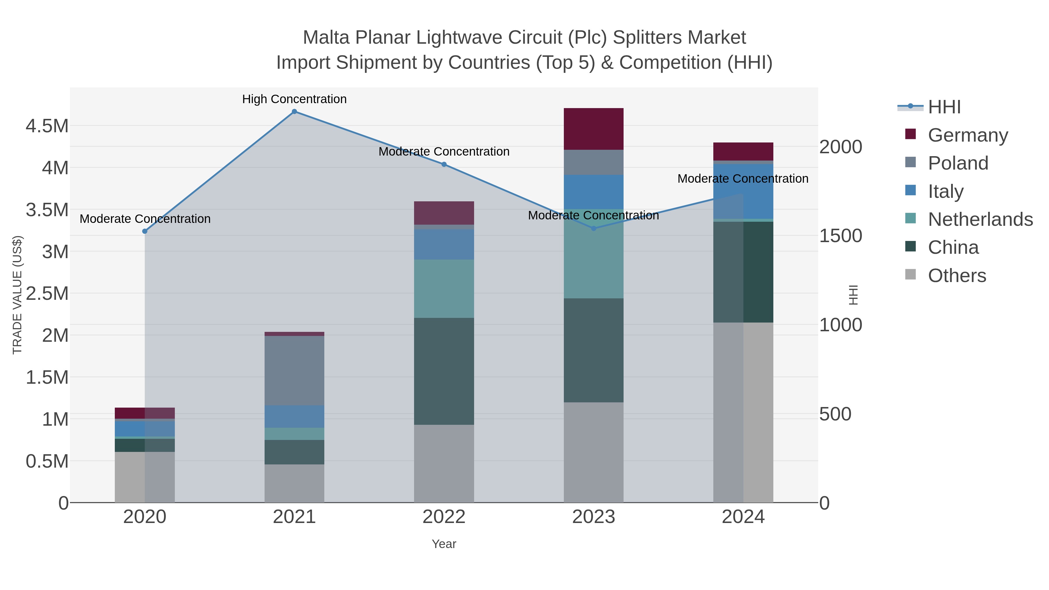 Malta Planar Lightwave Circuit (plc) Splitters Market Import Shipment by Countries (Top 5) & Competition (HHI)