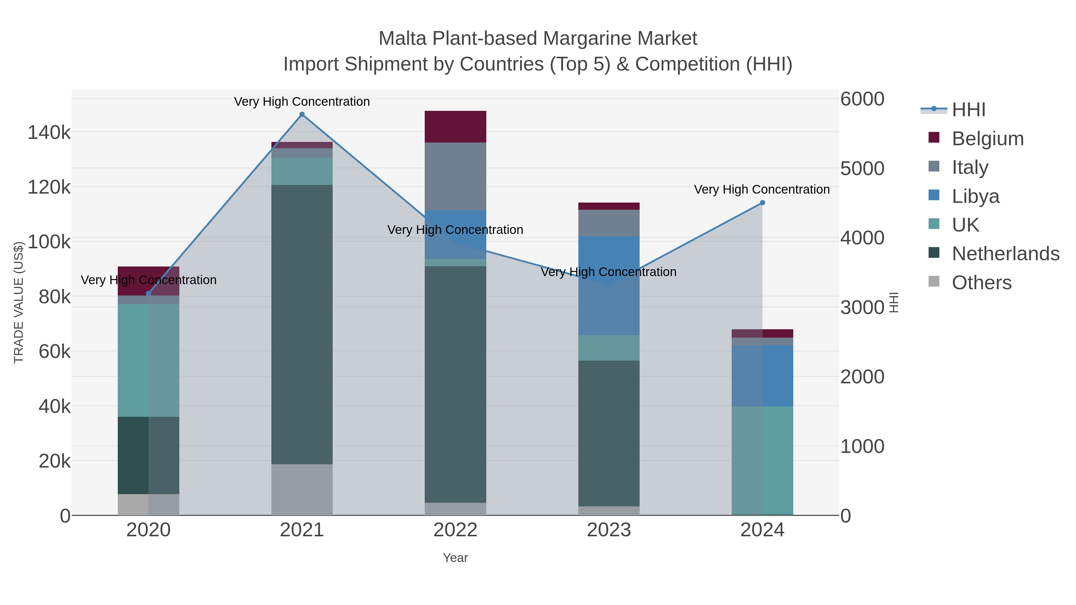 Malta Plant-based Margarine Market Import Shipment by Countries (Top 5) & Competition (HHI)