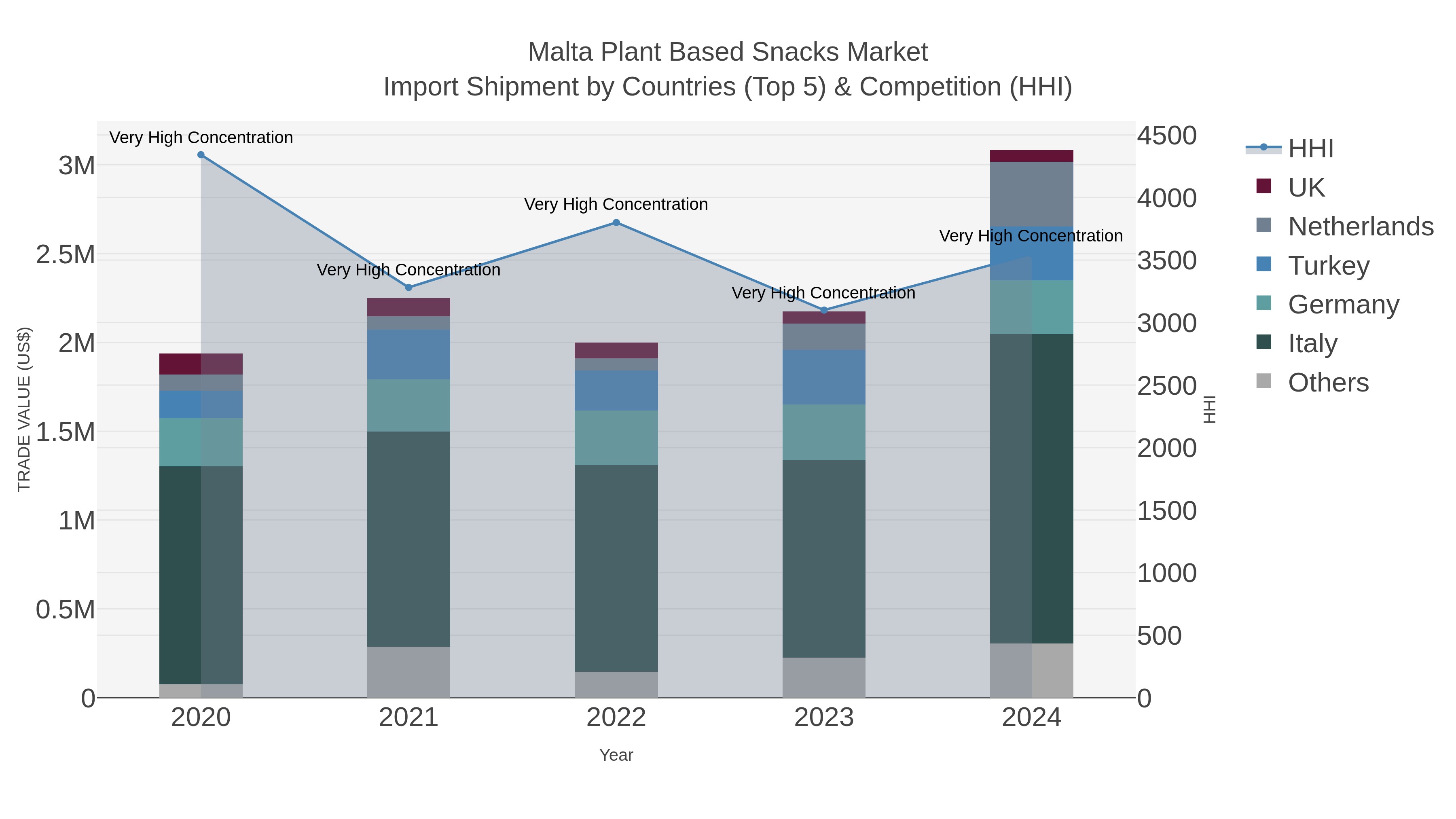 Malta Plant Based Snacks Market Import Shipment by Countries (Top 5) & Competition (HHI)