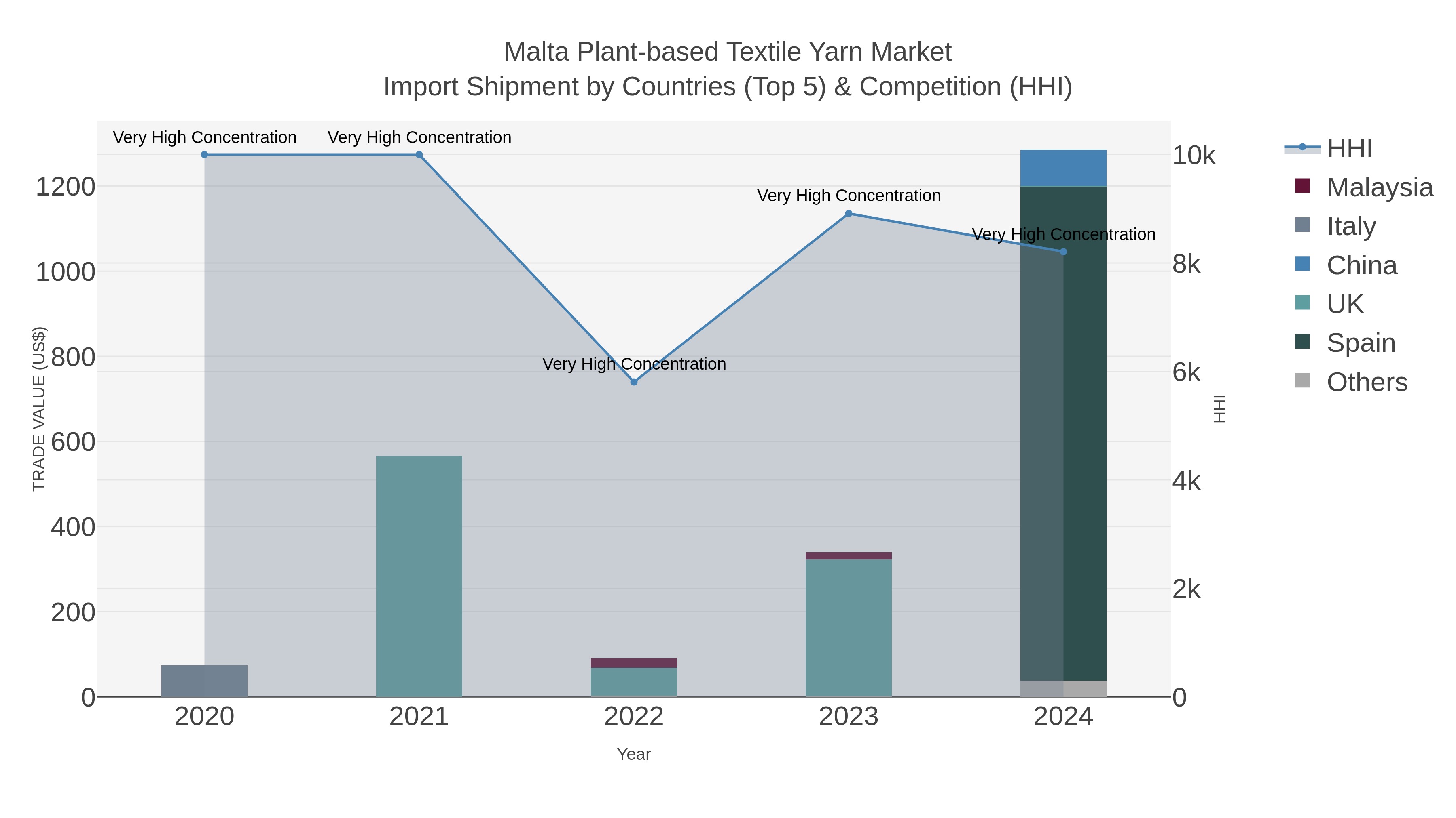 Malta Plant-based Textile Yarn Market Import Shipment by Countries (Top 5) & Competition (HHI)