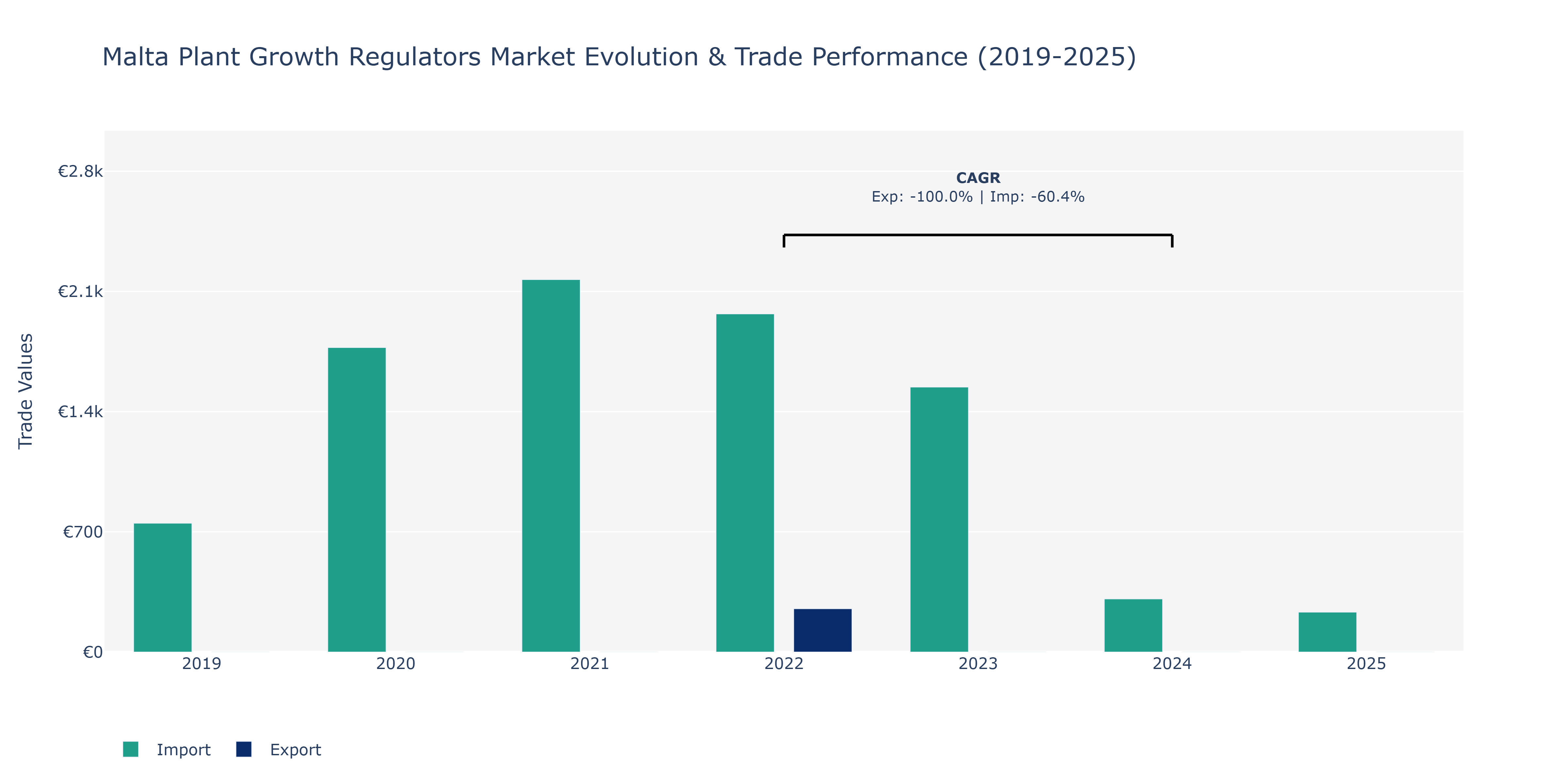 Malta Plant Growth Regulators Market: Production & Trade Performance (2019-2025)