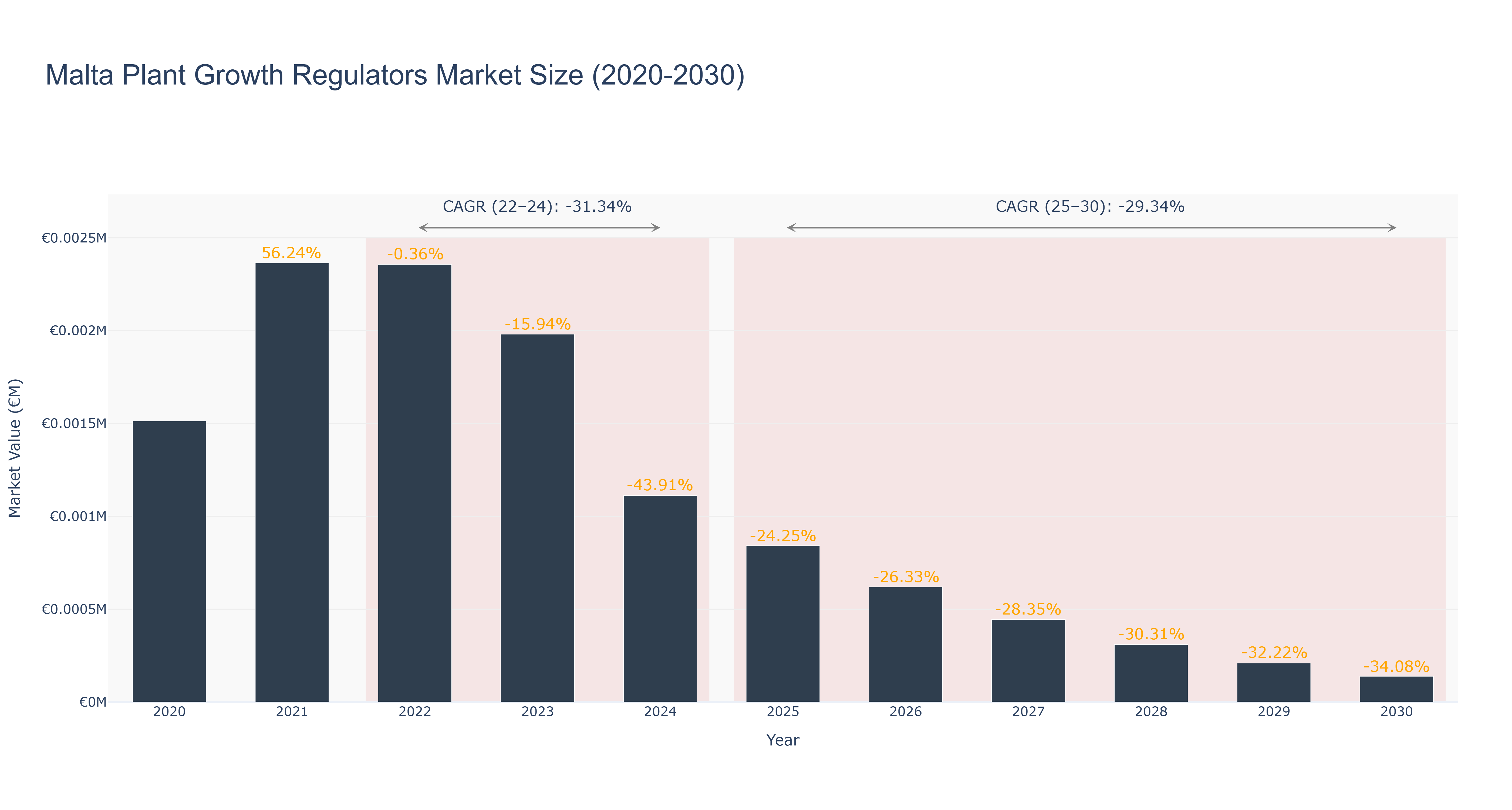 Malta Plant Growth Regulators Market Size (2020-2030)
