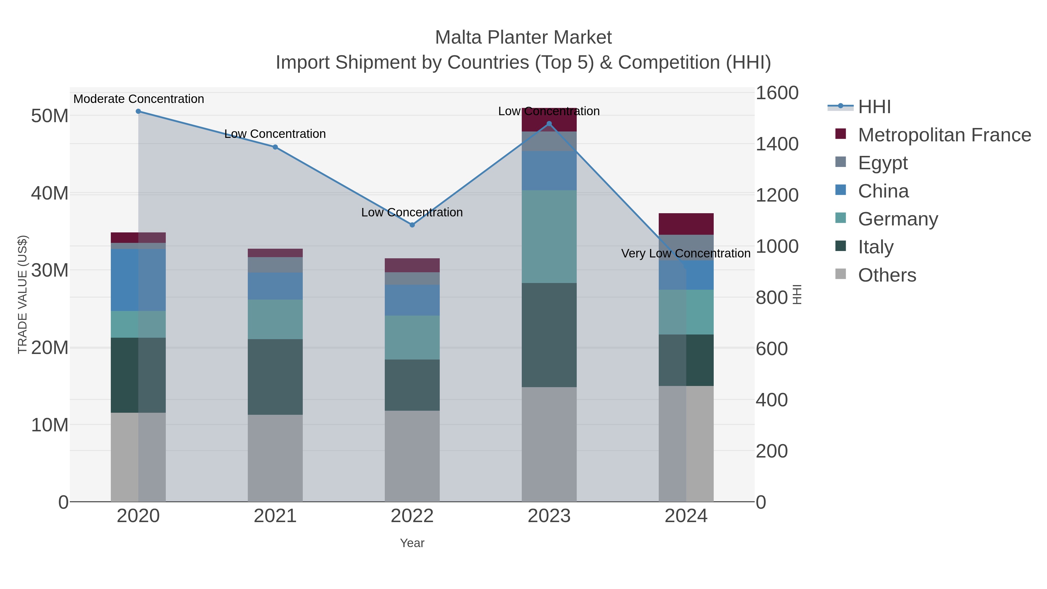 Malta Planter Market Import Shipment by Countries (Top 5) & Competition (HHI)