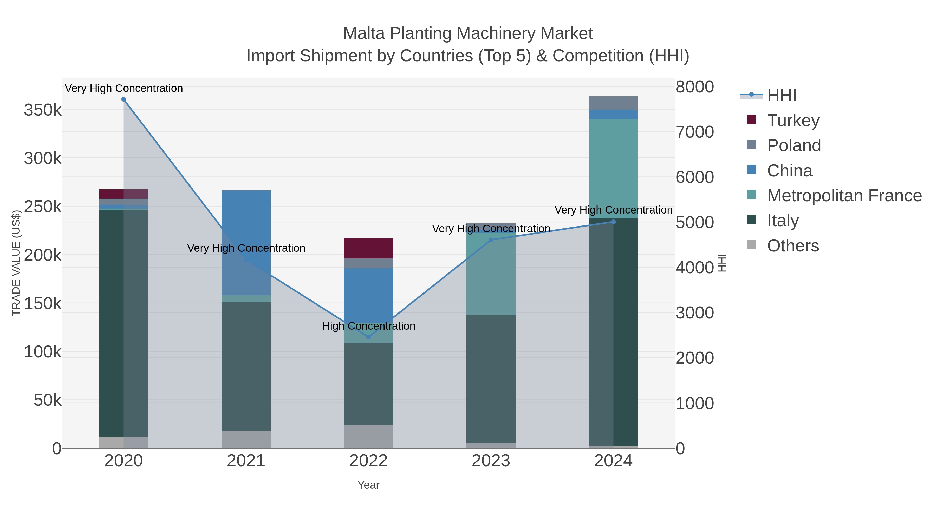 Malta Planting Machinery Market Import Shipment by Countries (Top 5) & Competition (HHI)