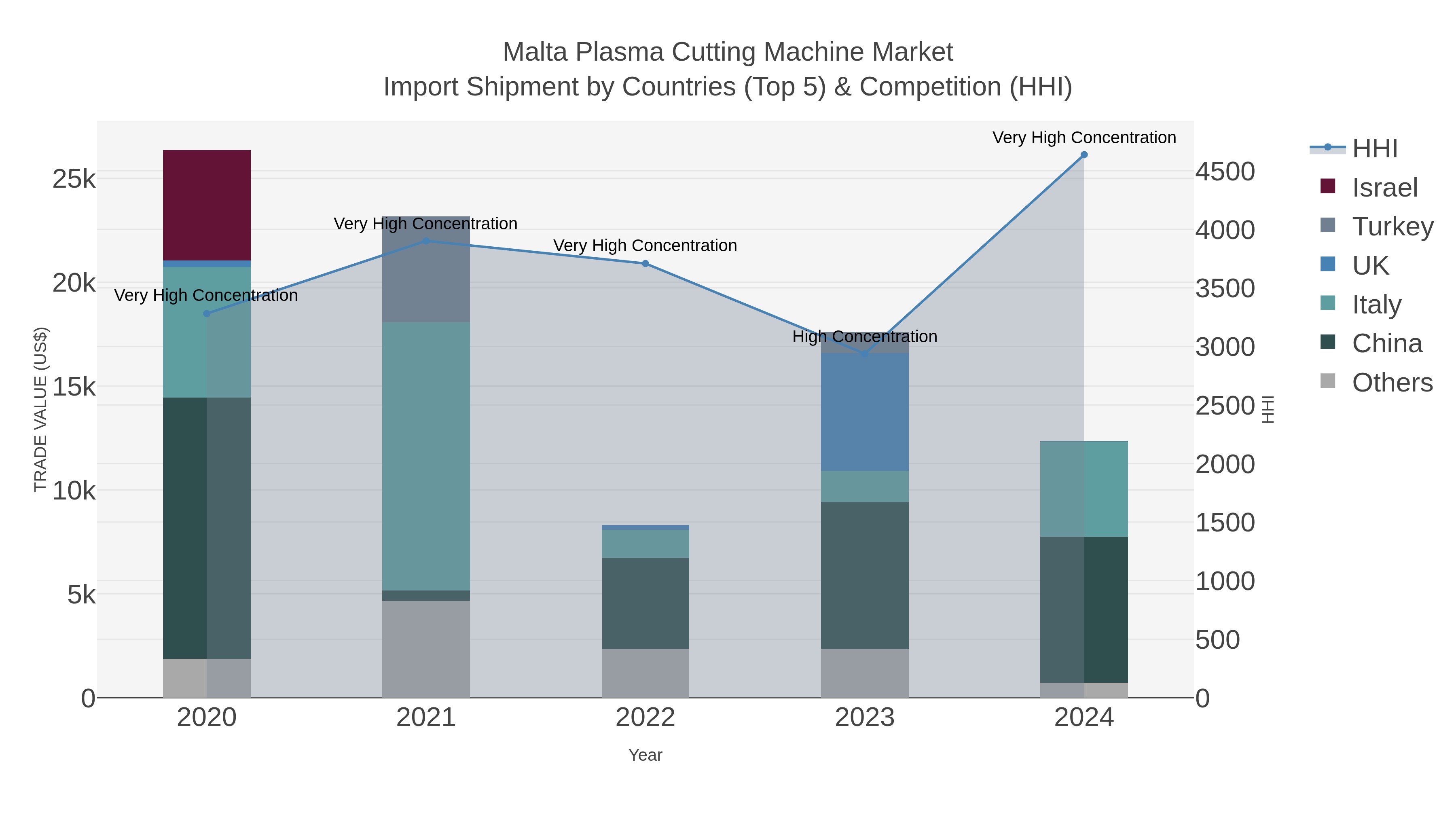 Malta Plasma Cutting Machine Market Import Shipment by Countries (Top 5) & Competition (HHI)
