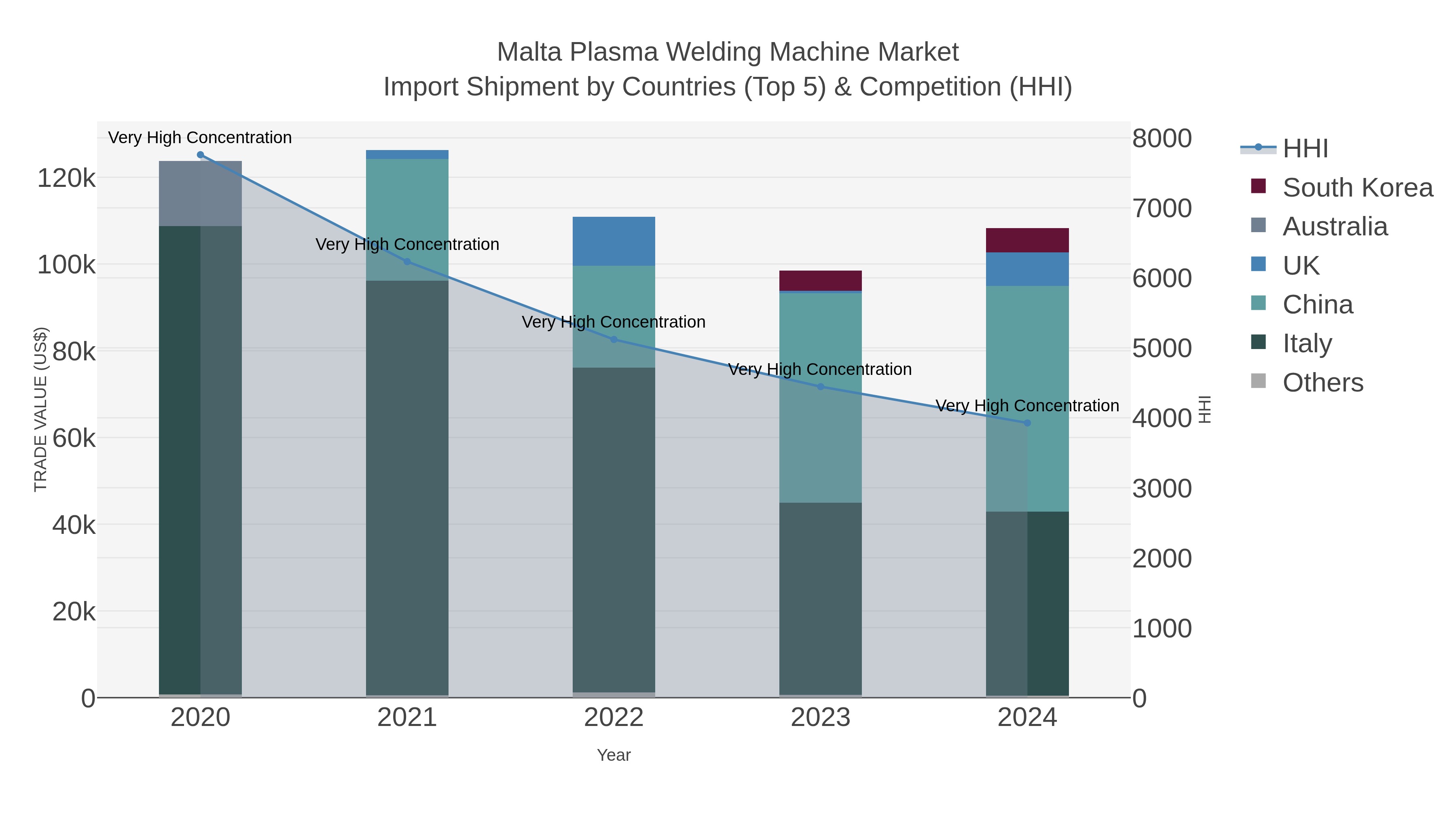 Malta Plasma Welding Machine Market Import Shipment by Countries (Top 5) & Competition (HHI)
