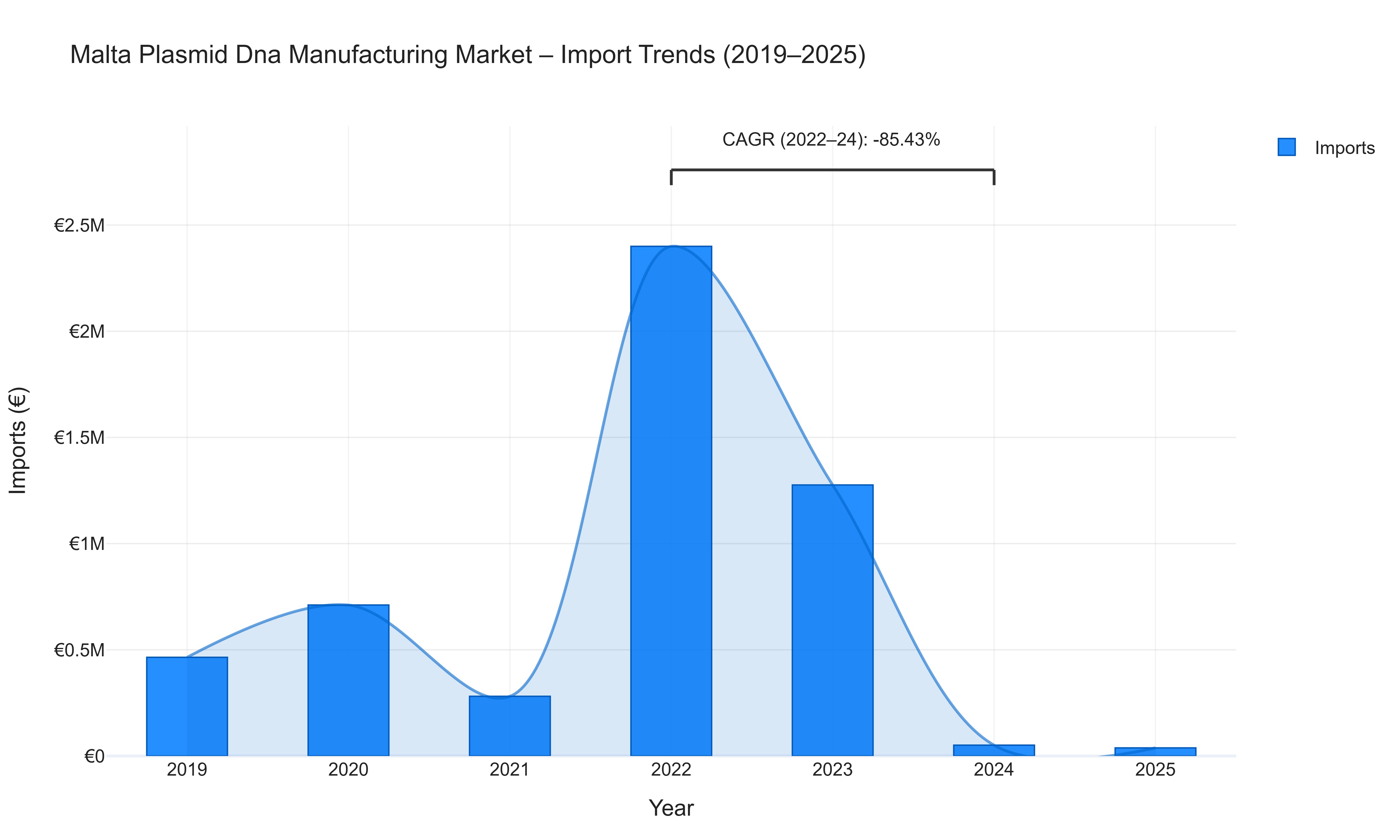 Malta Plasmid Dna Manufacturing Market - Import Trends (2019-2025)