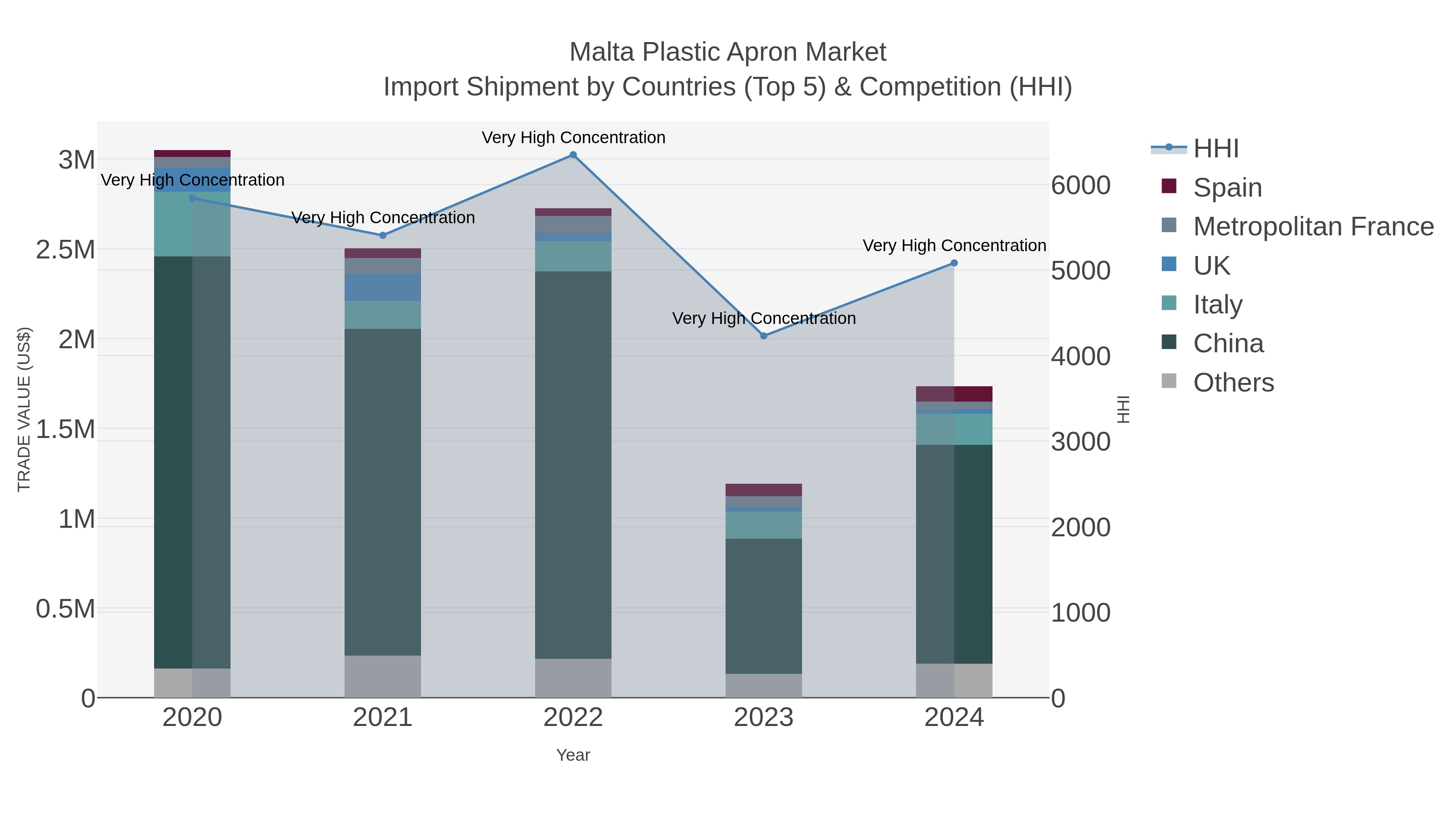 Malta Plastic Apron Market Import Shipment by Countries (Top 5) & Competition (HHI)