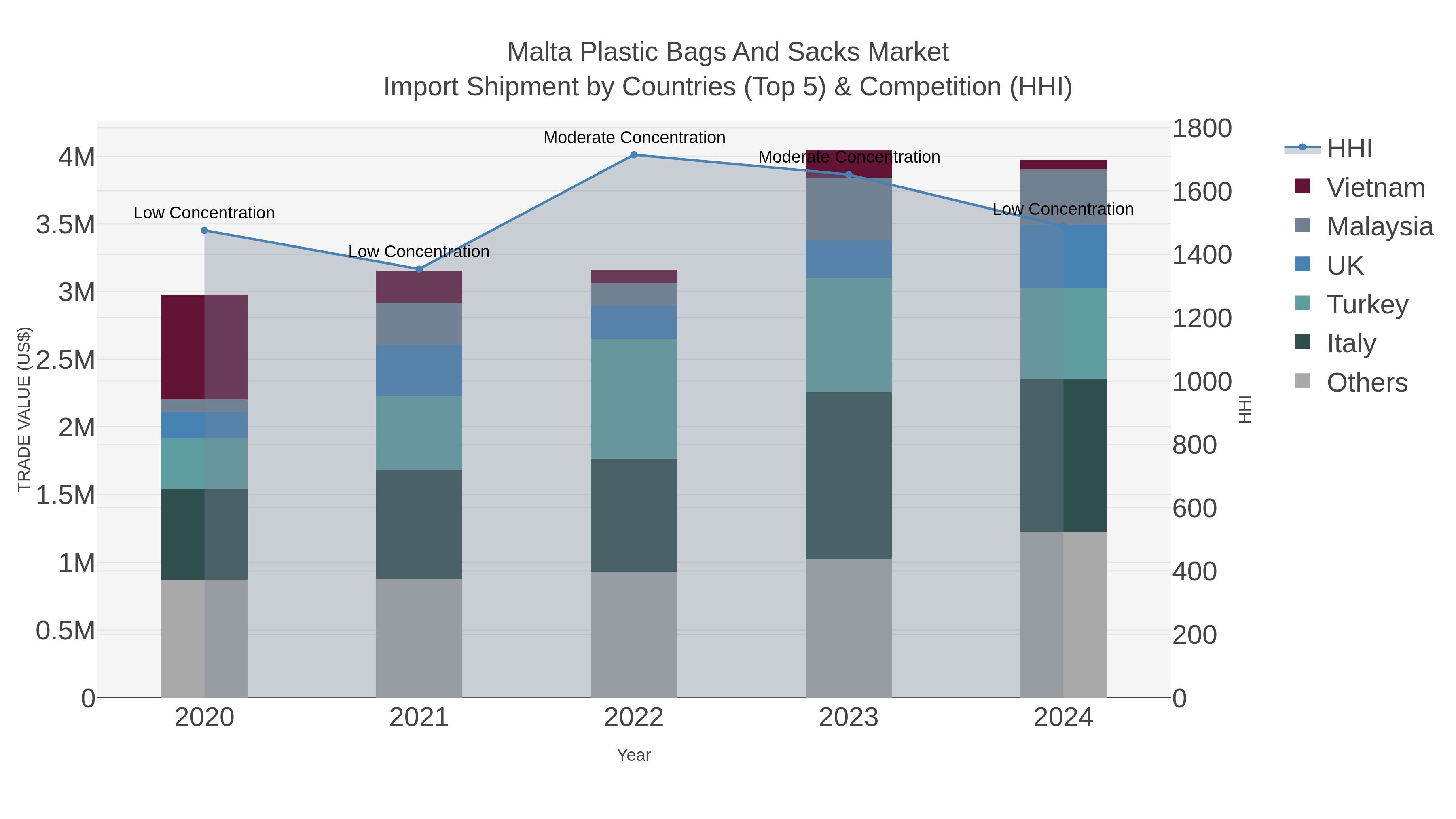Malta Plastic Bags And Sacks Market Import Shipment by Countries (Top 5) & Competition (HHI)