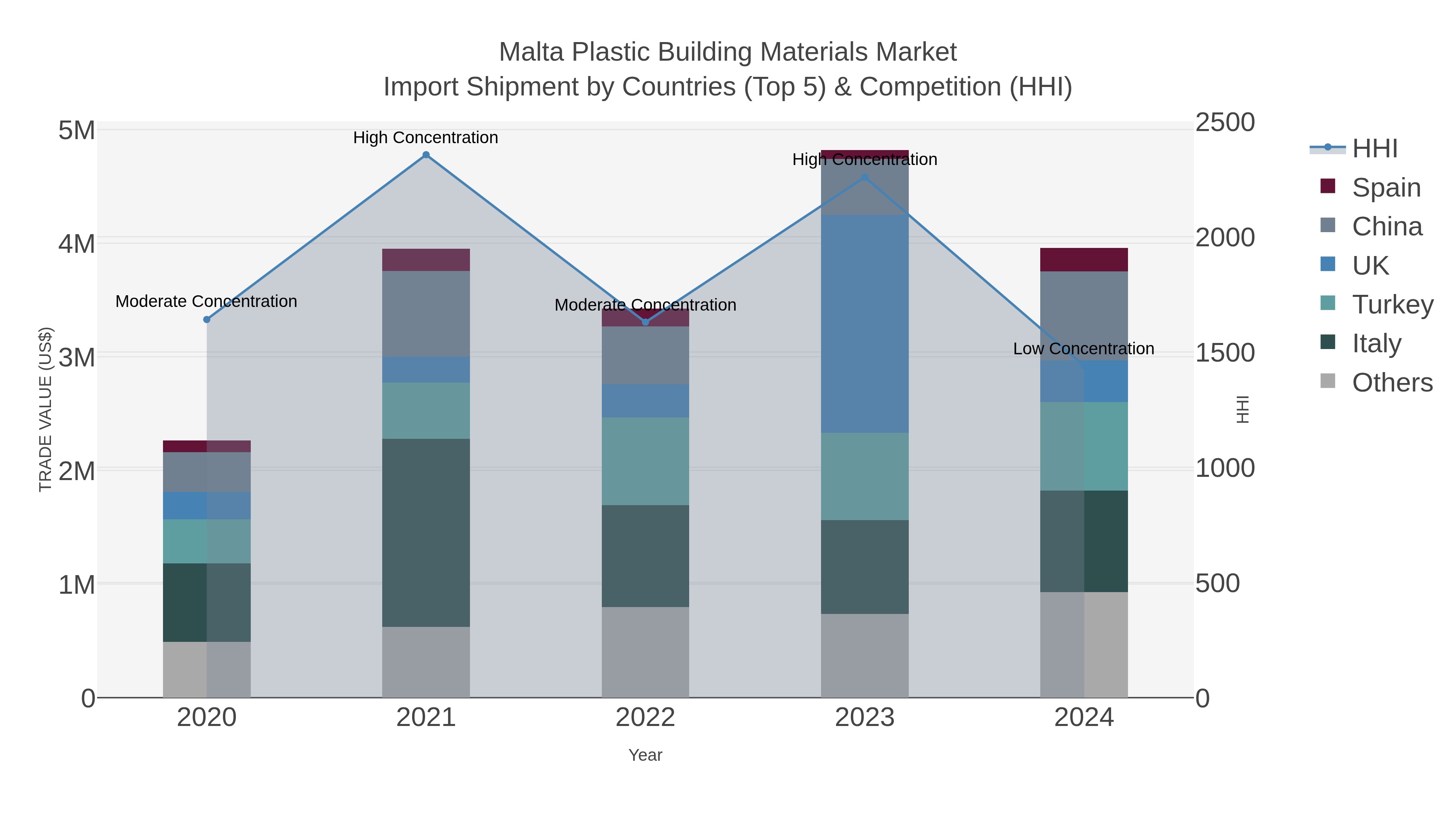 Malta Plastic Building Materials Market Import Shipment by Countries (Top 5) & Competition (HHI)