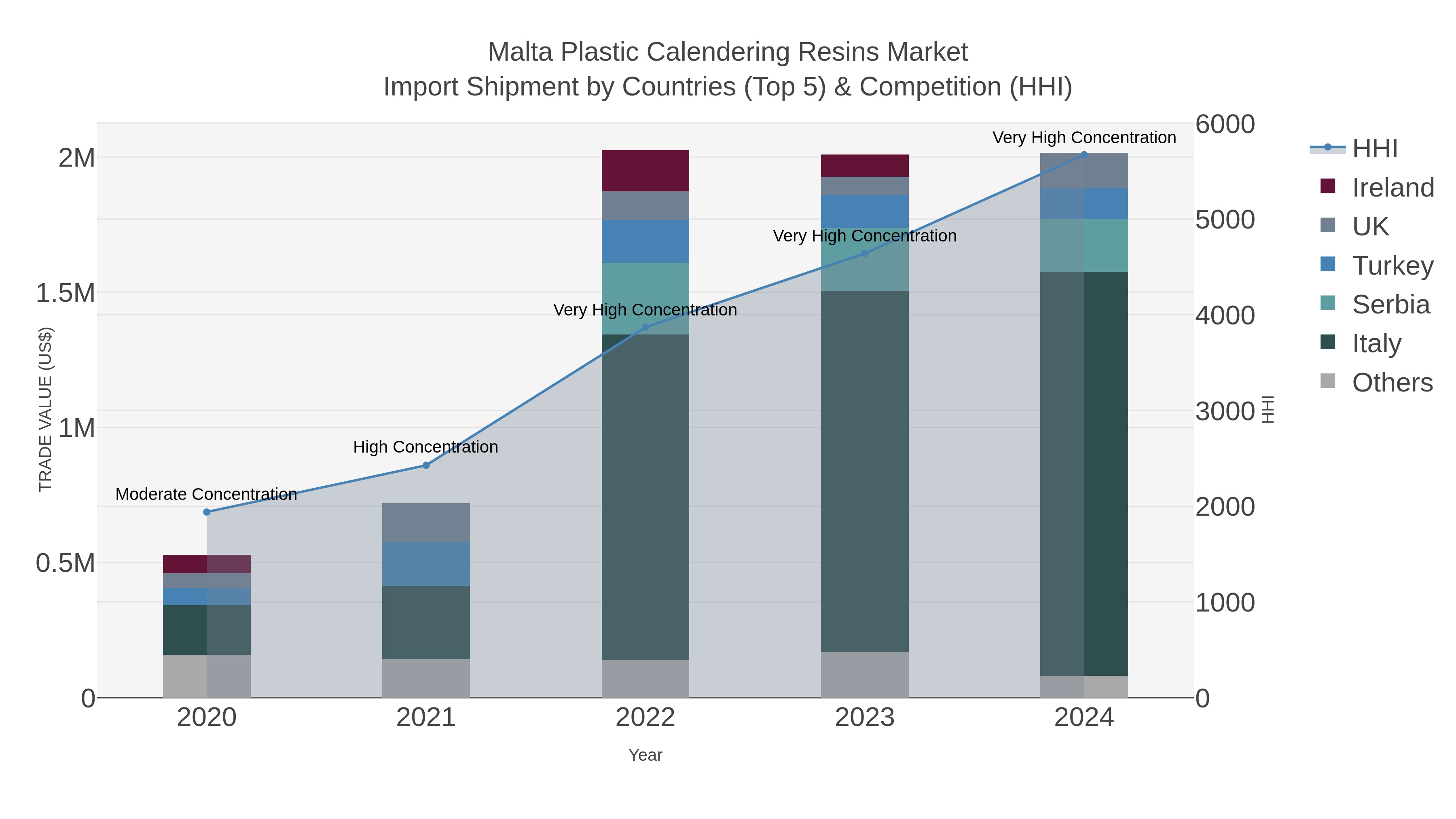 Malta Plastic Calendering Resins Market Import Shipment by Countries (Top 5) & Competition (HHI)