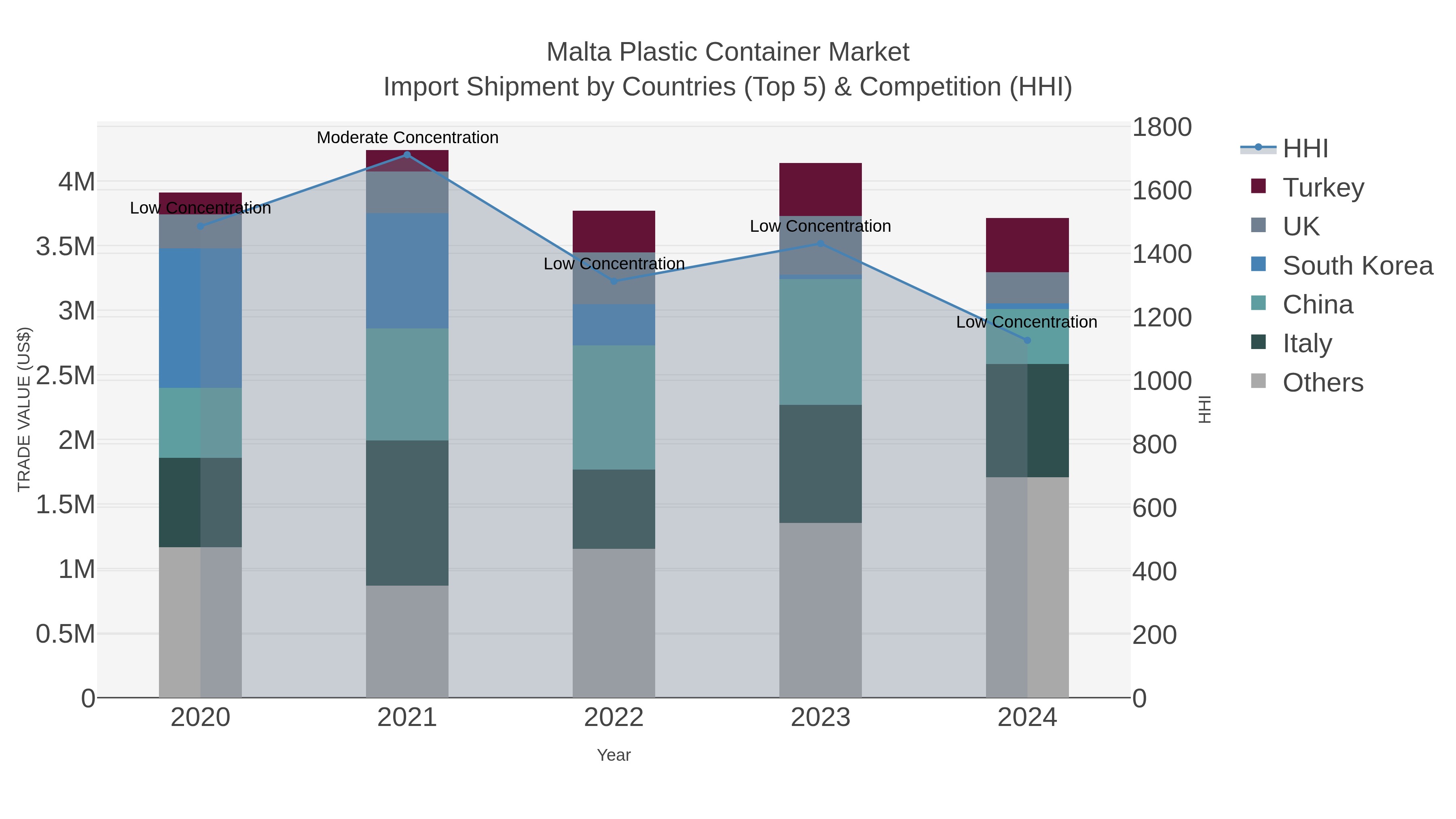 Malta Plastic Container Market Import Shipment by Countries (Top 5) & Competition (HHI)