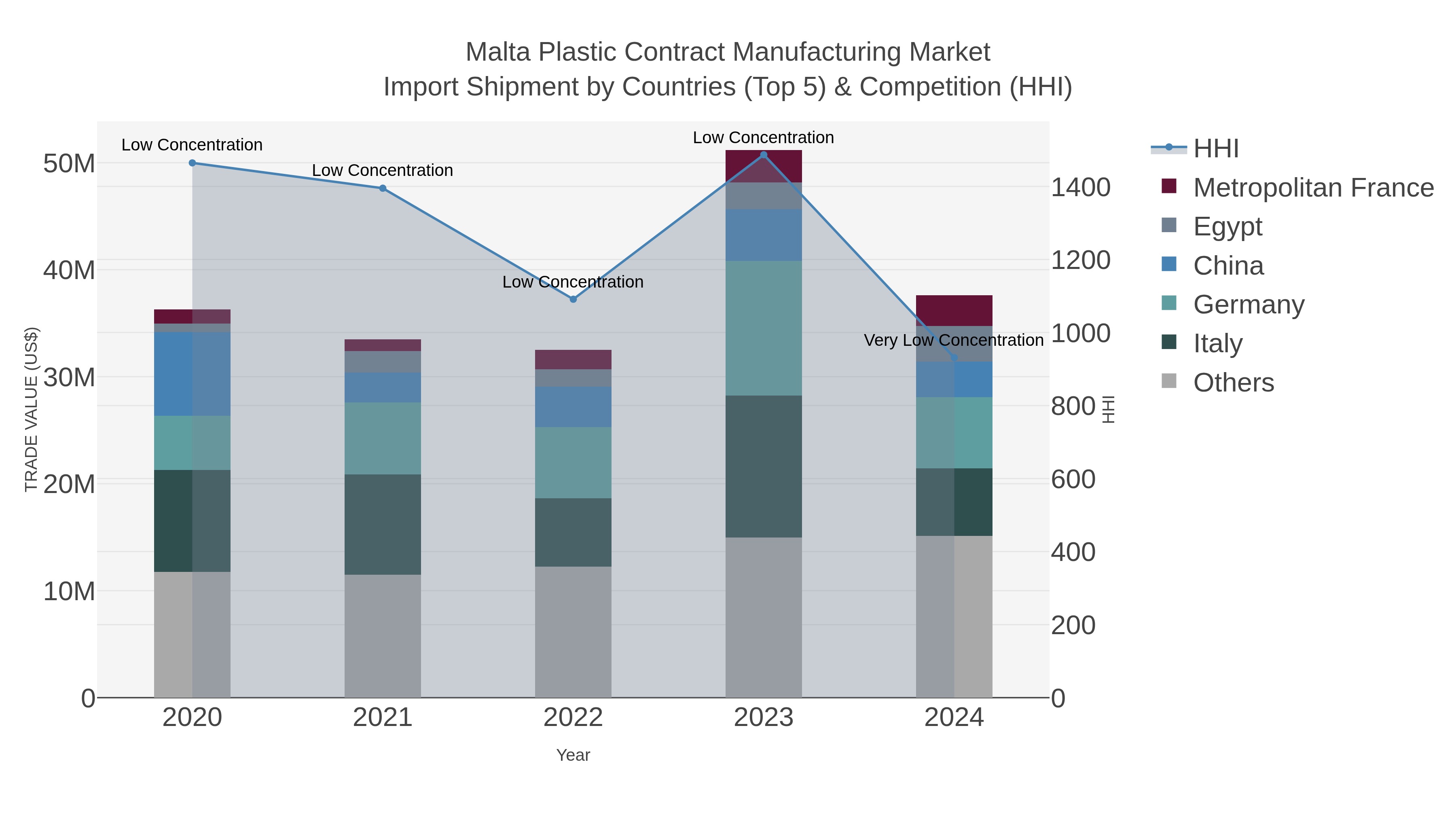 Malta Plastic Contract Manufacturing Market Import Shipment by Countries (Top 5) & Competition (HHI)