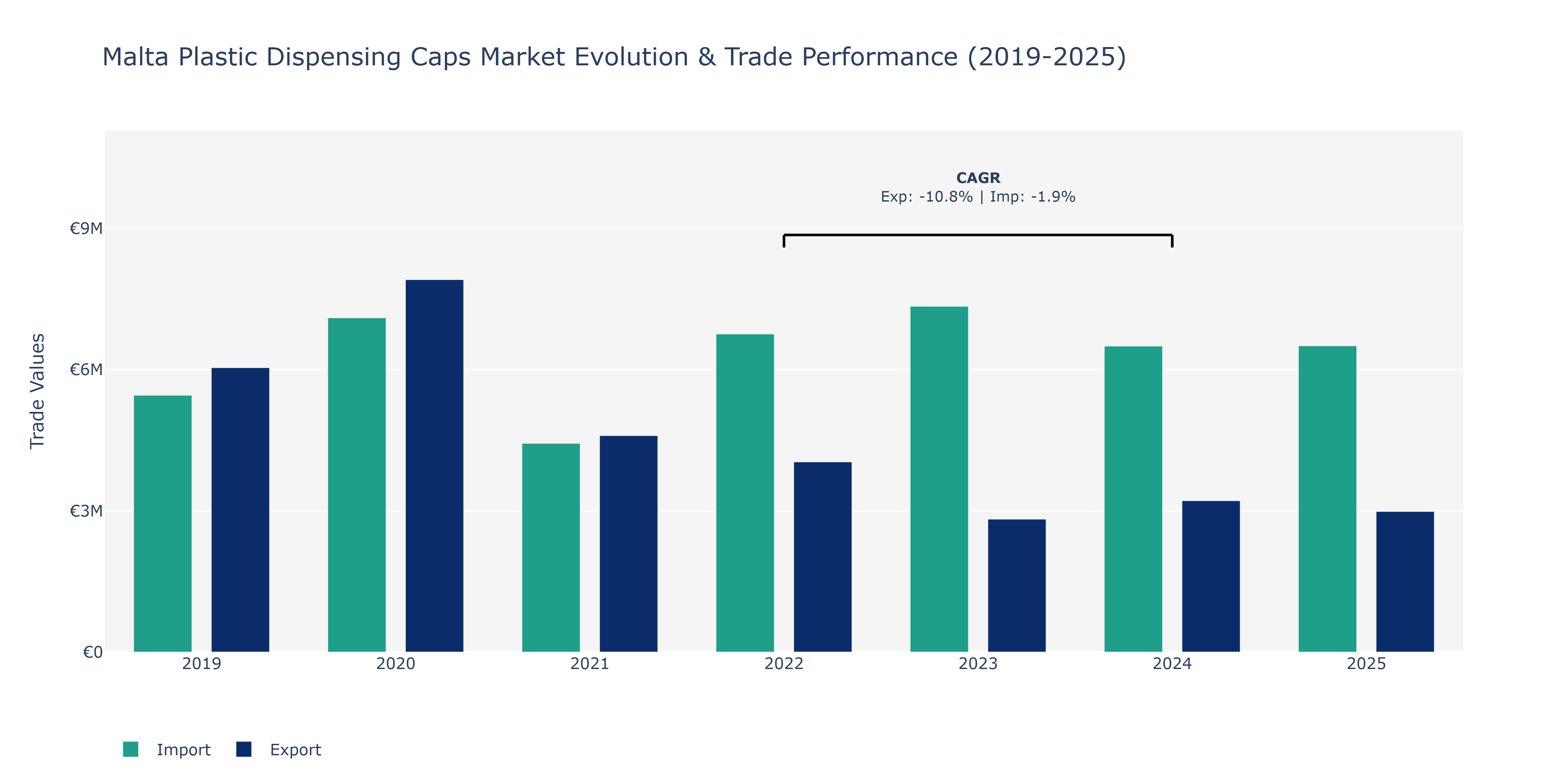 Malta Plastic Dispensing Caps Market: Production & Trade Performance (2019-2025)