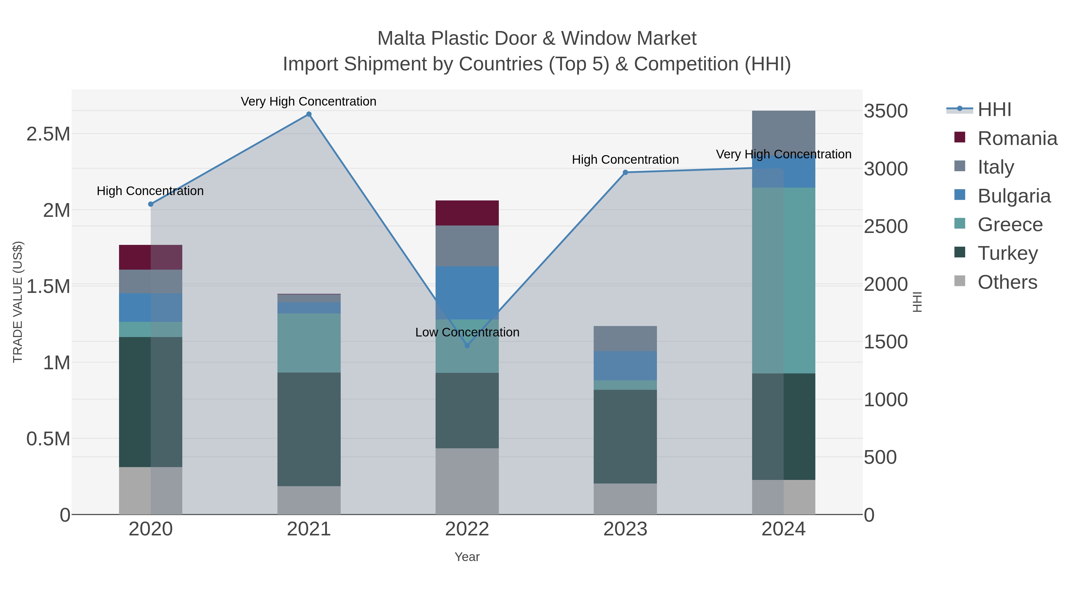 Malta Plastic Door & Window Market Import Shipment by Countries (Top 5) & Competition (HHI)