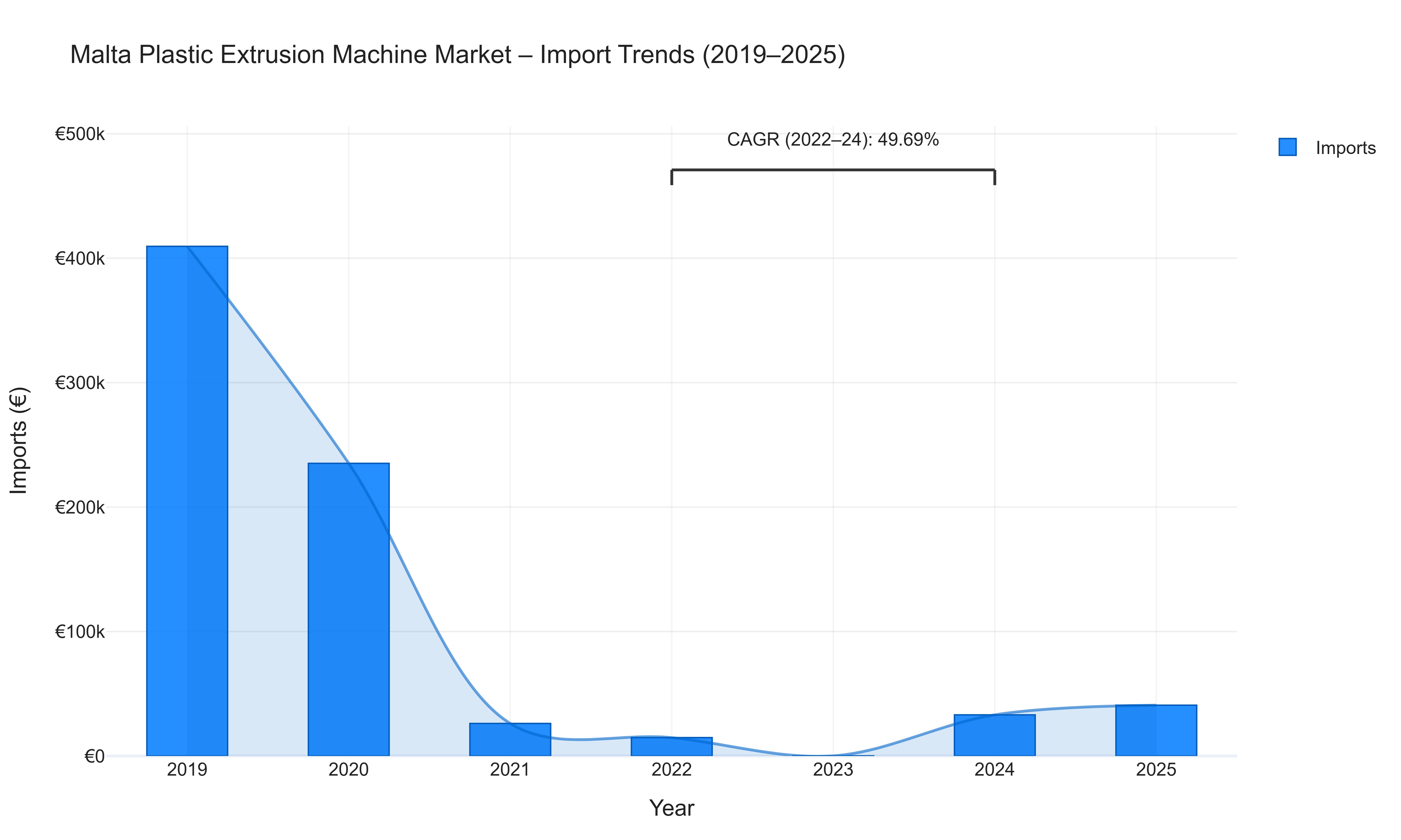Malta Plastic Extrusion Machine Market - Import Trends (2019-2025)