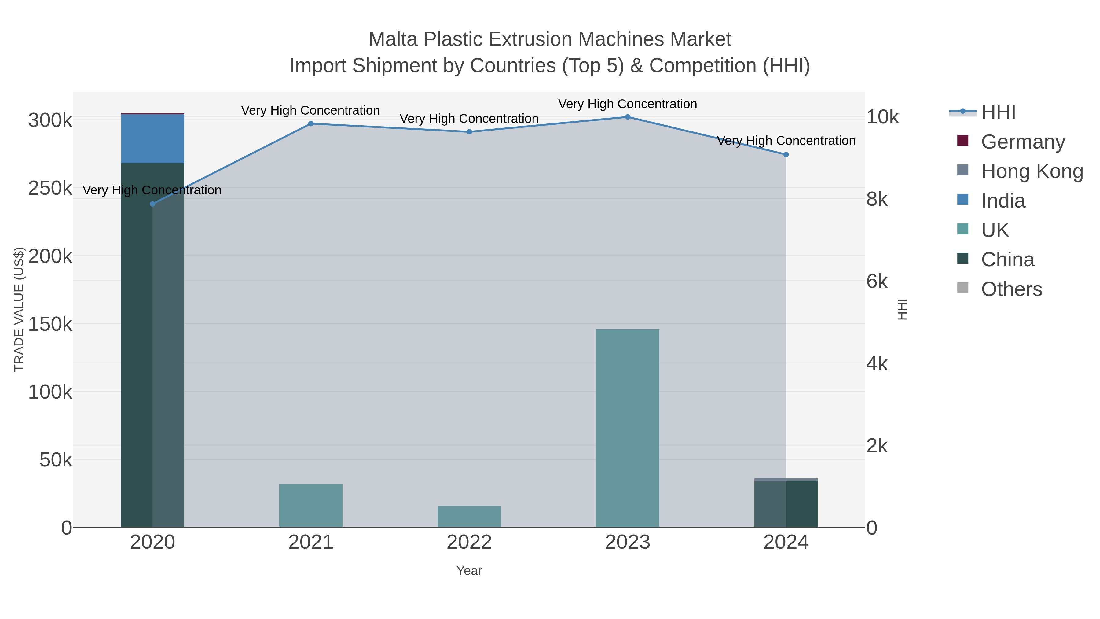 Malta Plastic Extrusion Machines Market Import Shipment by Countries (Top 5) & Competition (HHI)