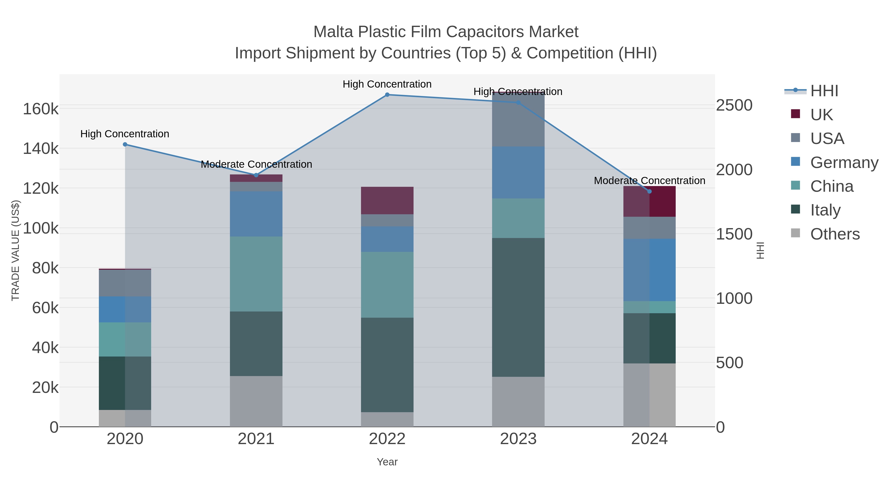Malta Plastic Film Capacitors Market Import Shipment by Countries (Top 5) & Competition (HHI)