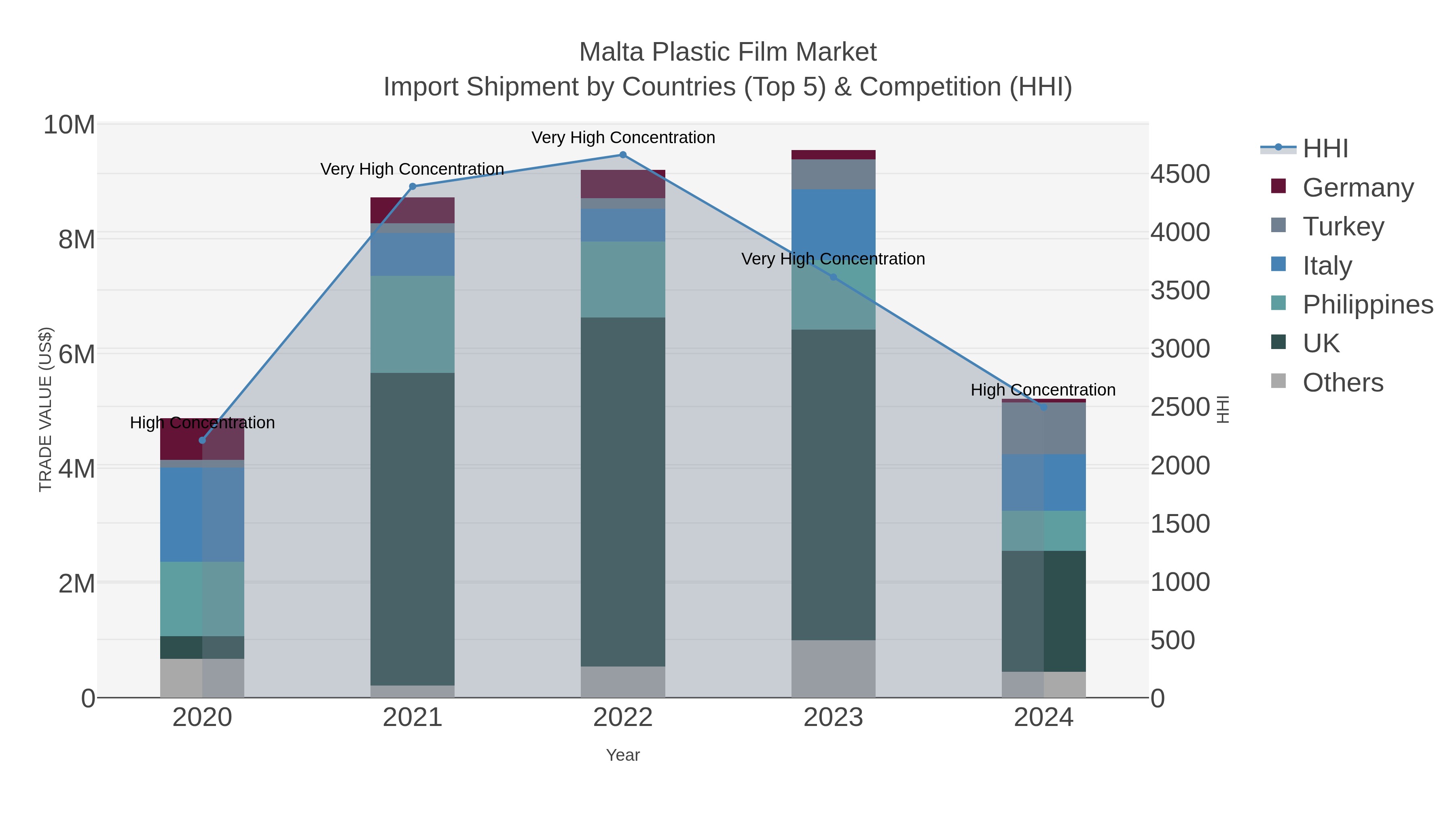 Malta Plastic Film Market Import Shipment by Countries (Top 5) & Competition (HHI)
