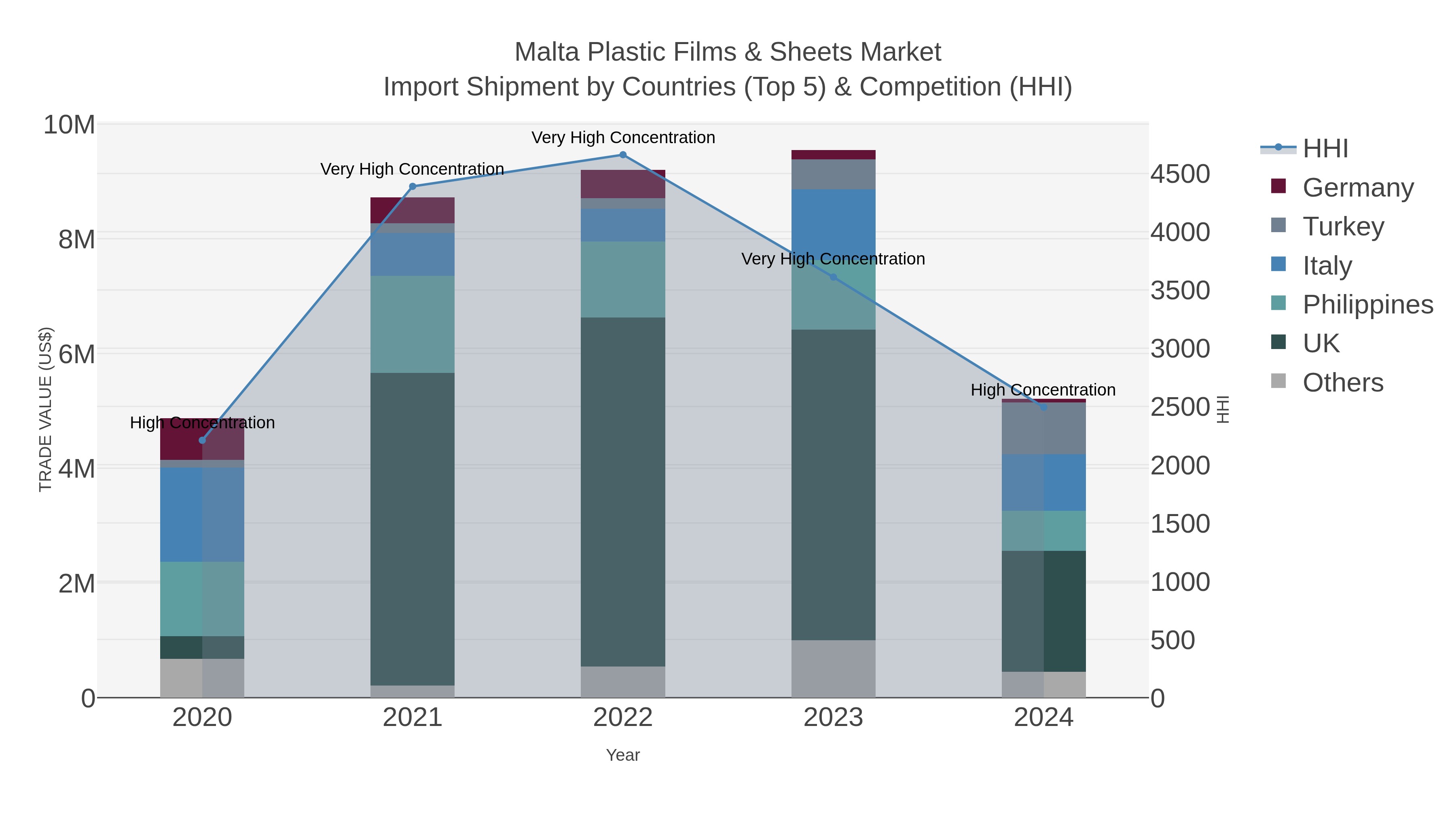 Malta Plastic Films & Sheets Market Import Shipment by Countries (Top 5) & Competition (HHI)