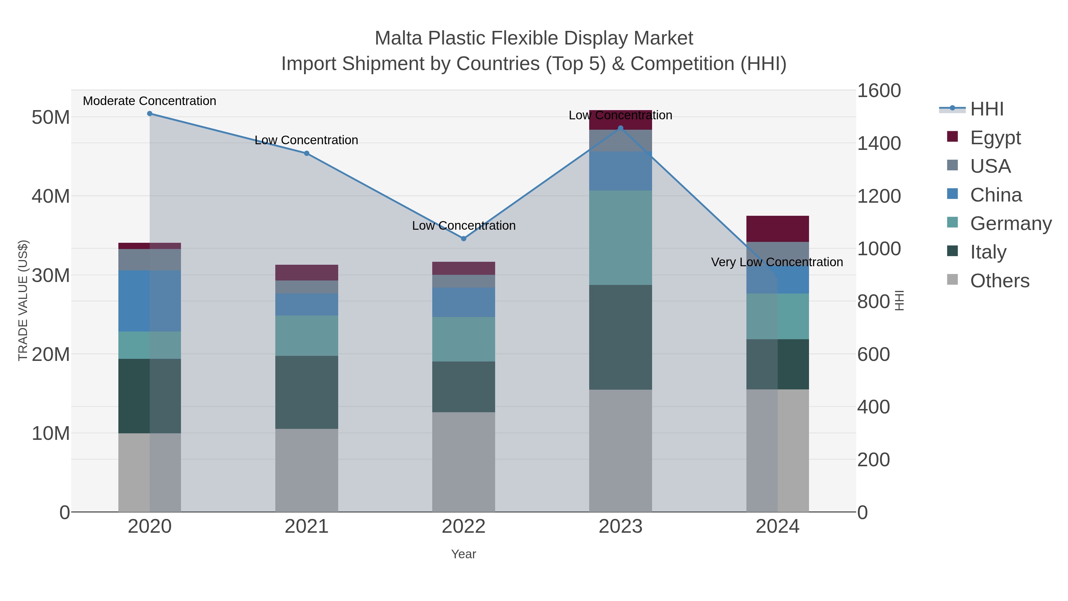 Malta Plastic Flexible Display Market Import Shipment by Countries (Top 5) & Competition (HHI)