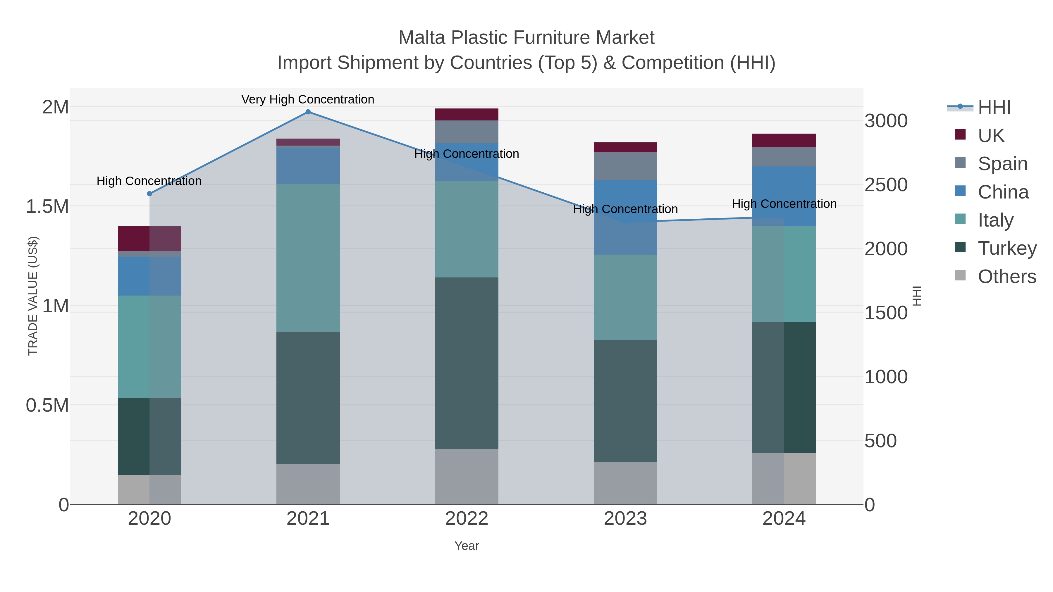Malta Plastic Furniture Market Import Shipment by Countries (Top 5) & Competition (HHI)